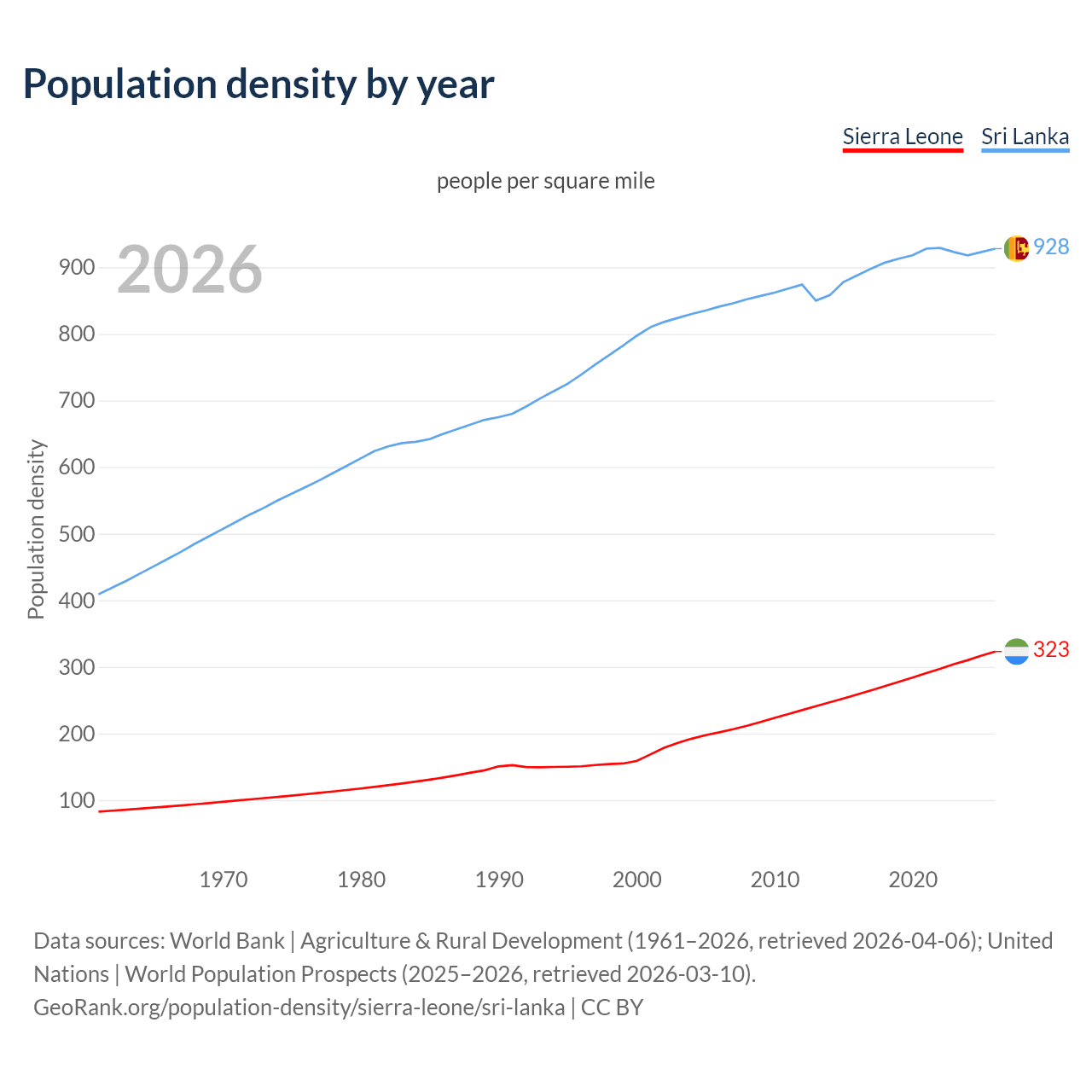 Population density
