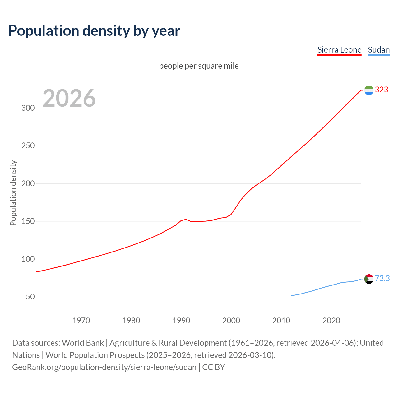 Population density