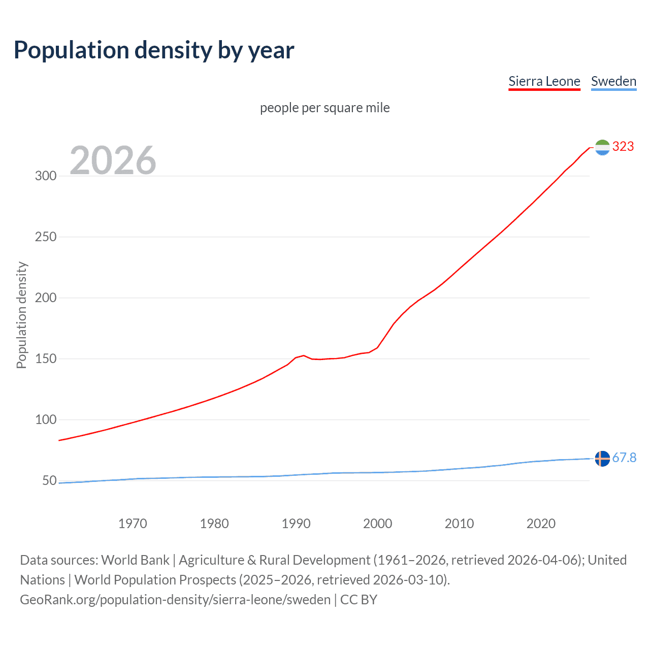 Population density