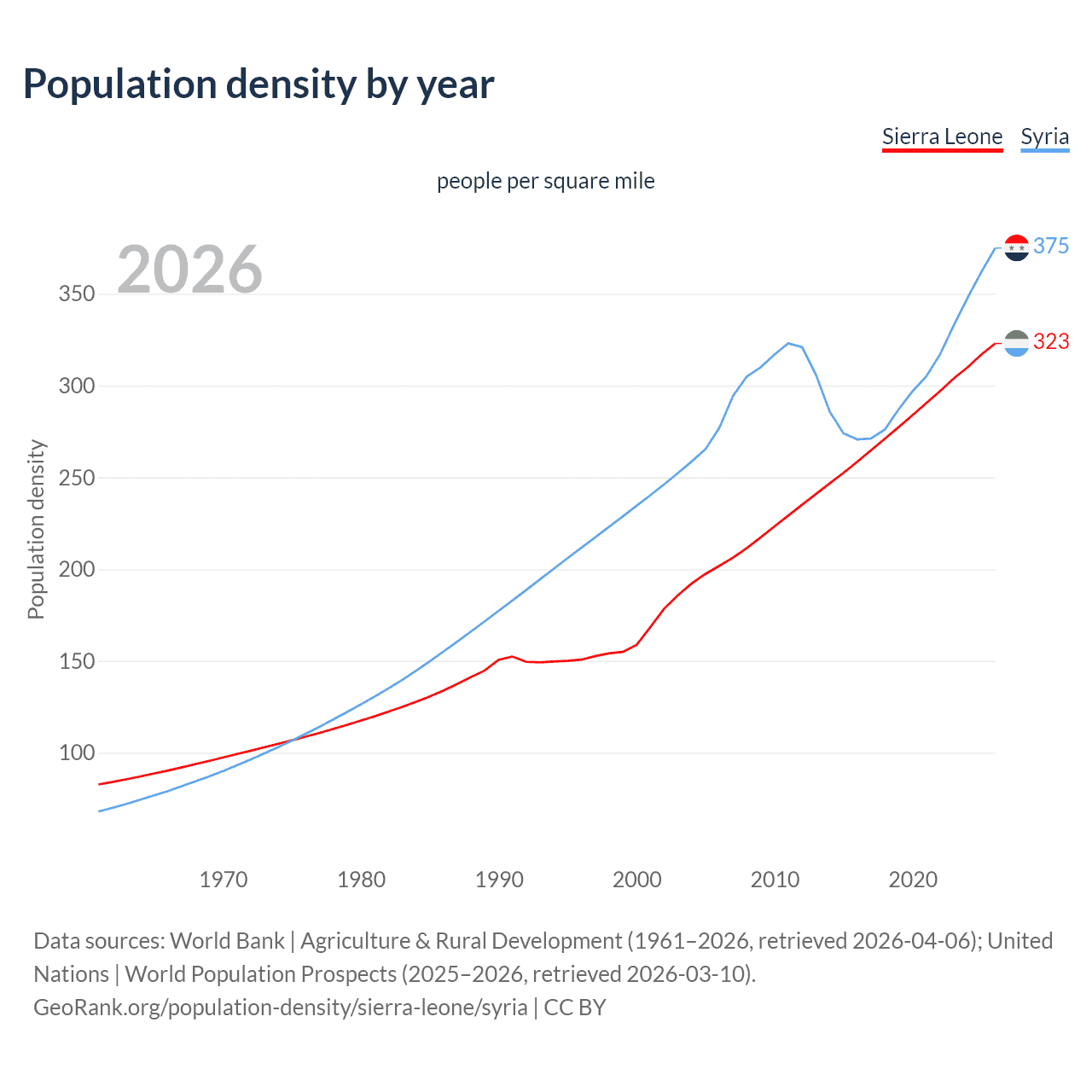 Population density