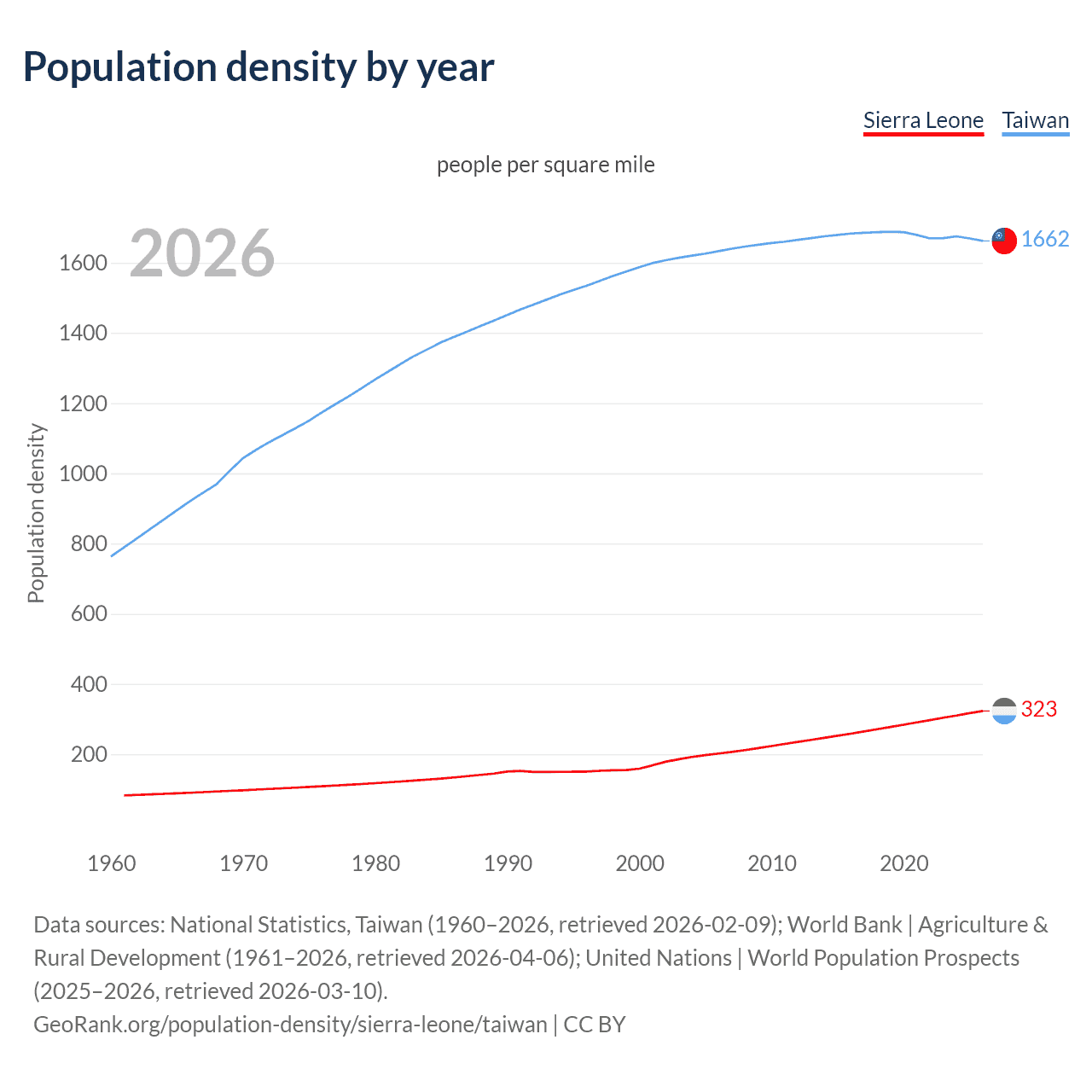 Population density