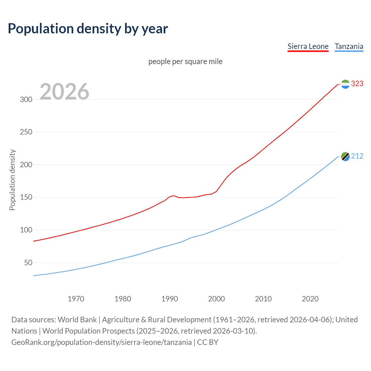Population density