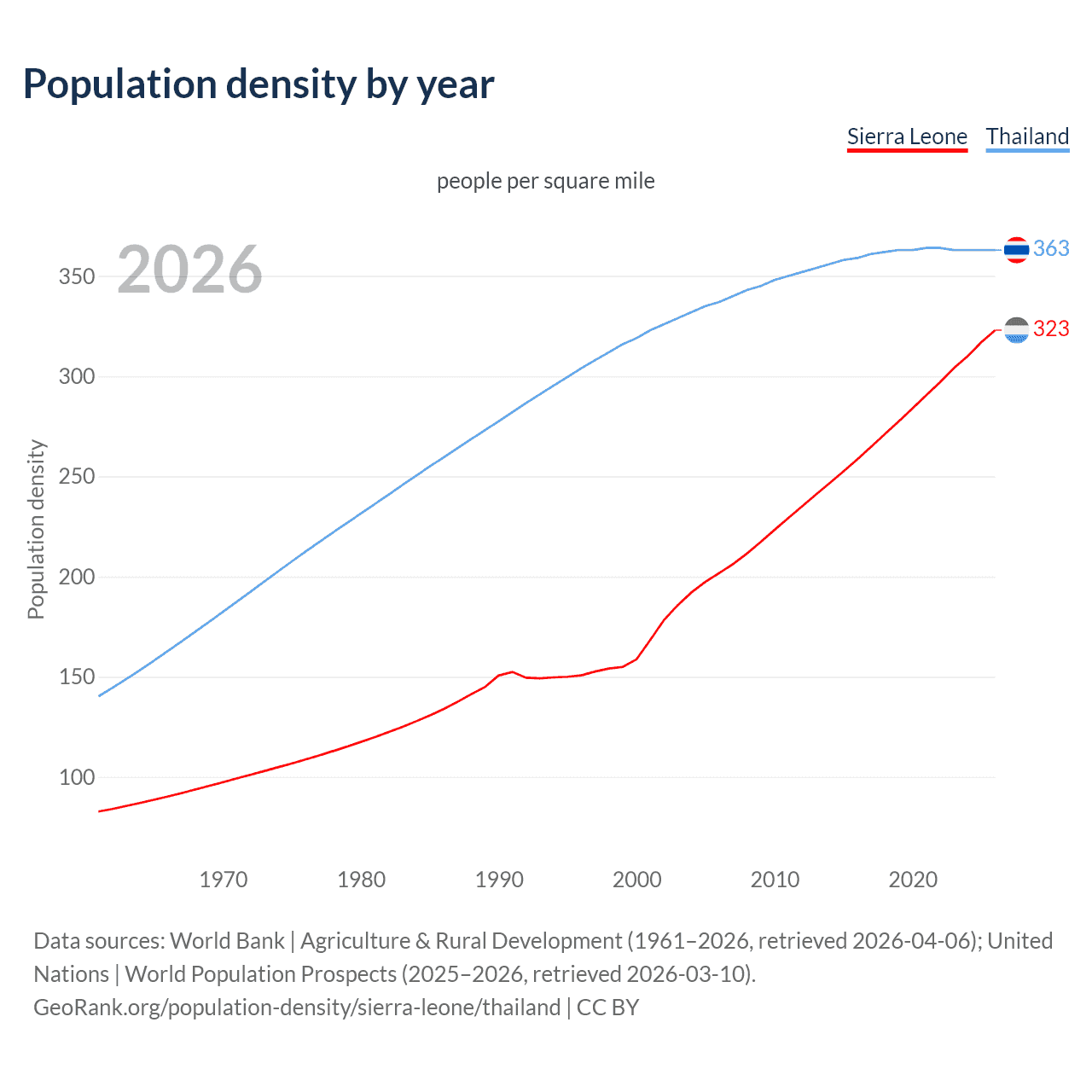 Population density