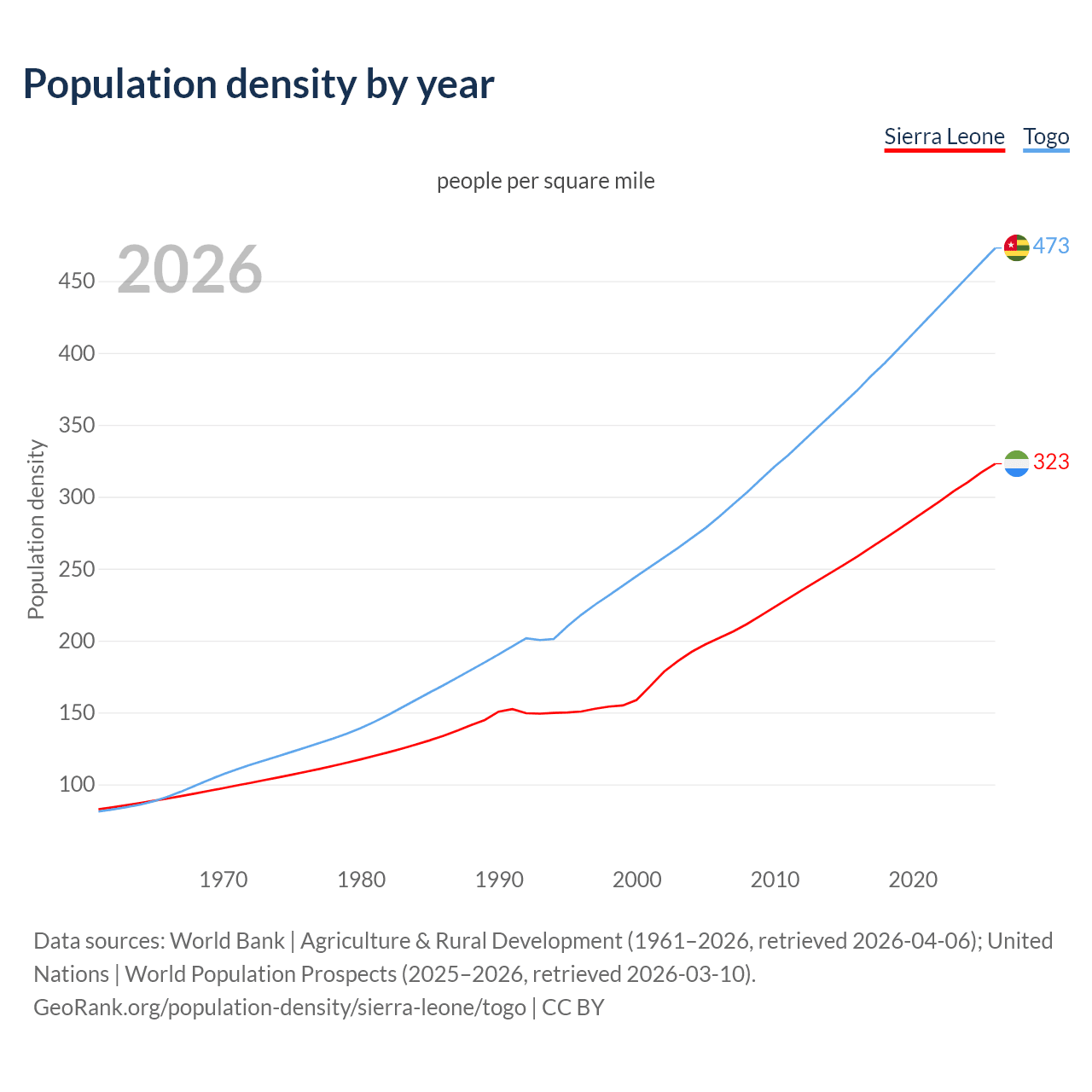 Population density