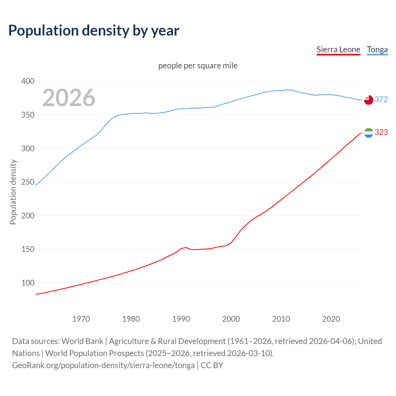 Population density