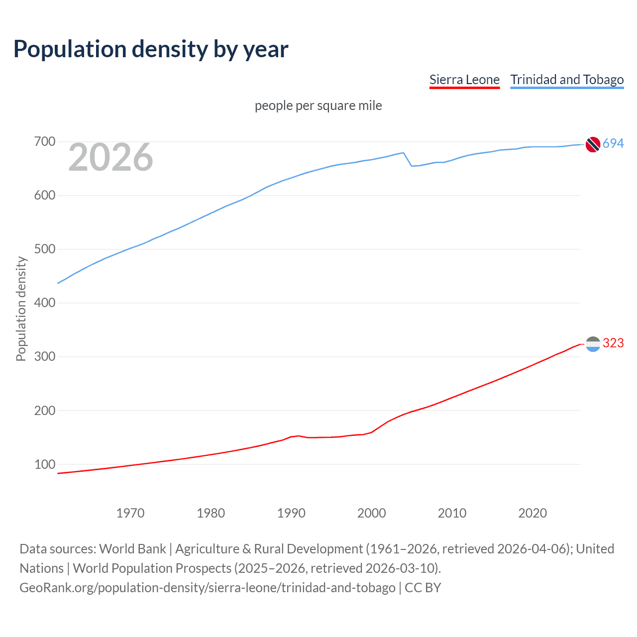 Population density