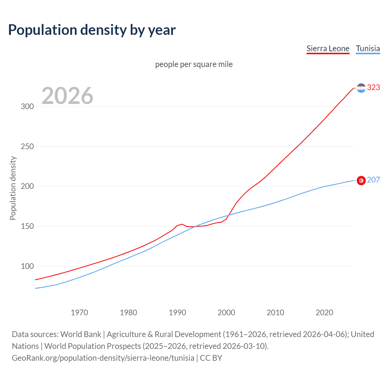 Population density