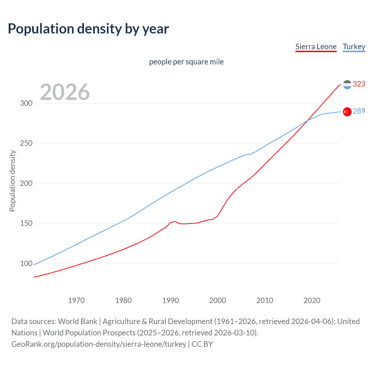 Population density