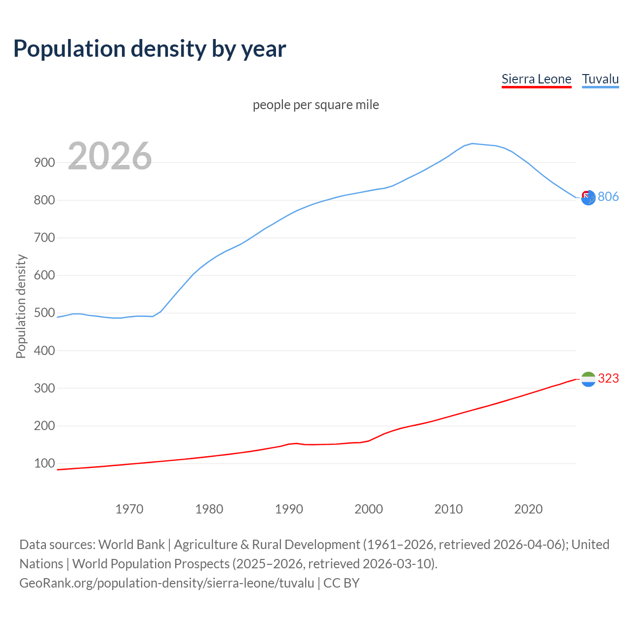 Population density