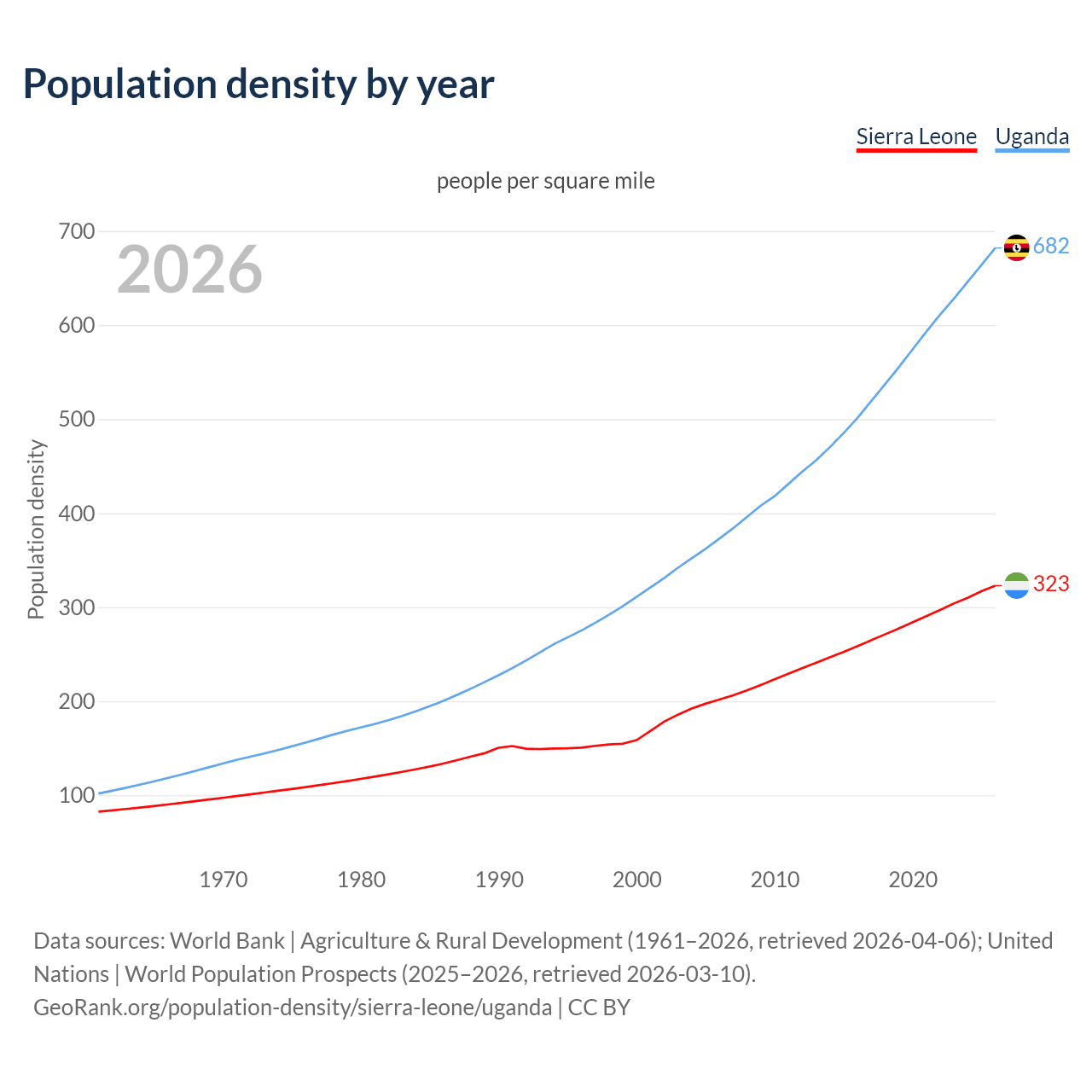Population density