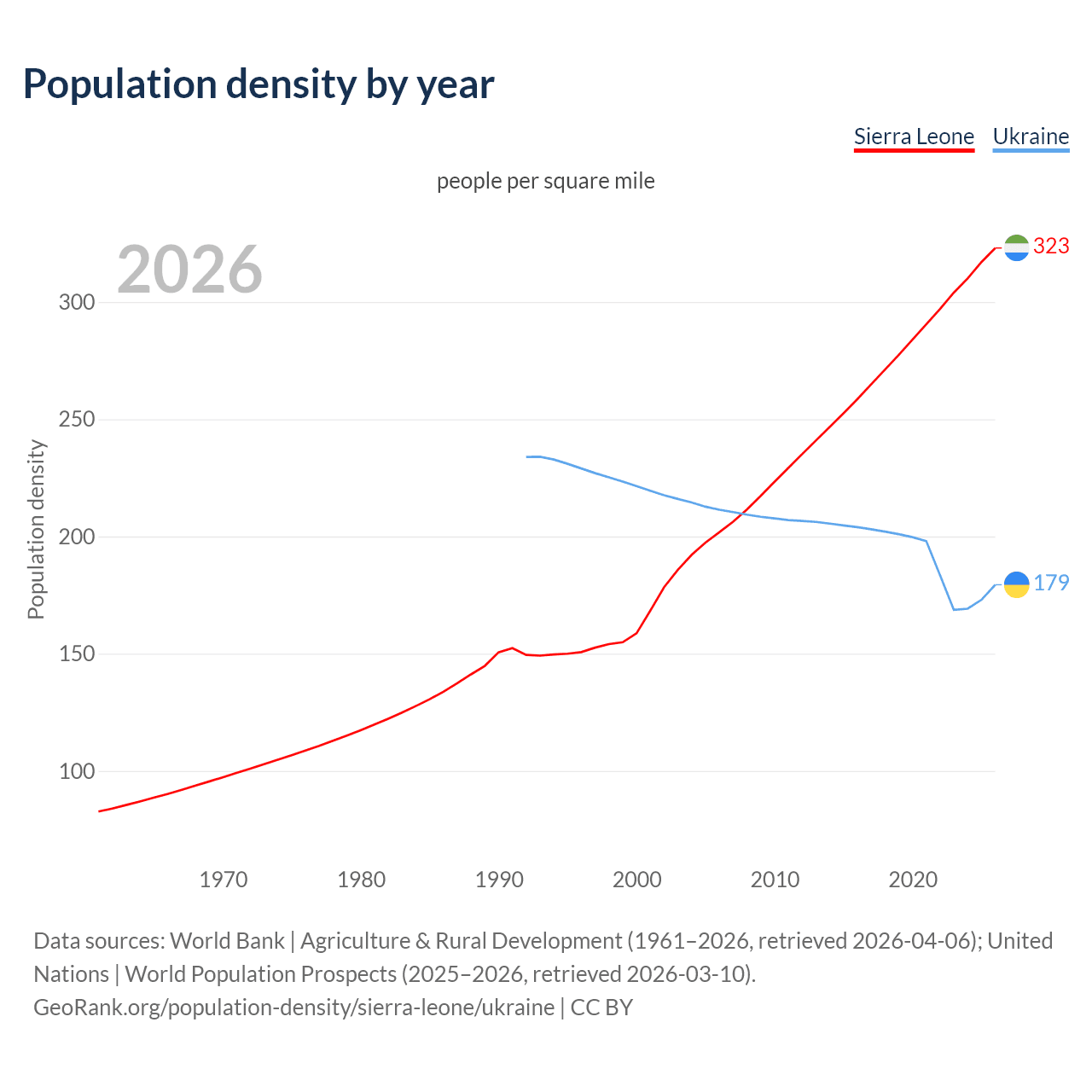 Population density