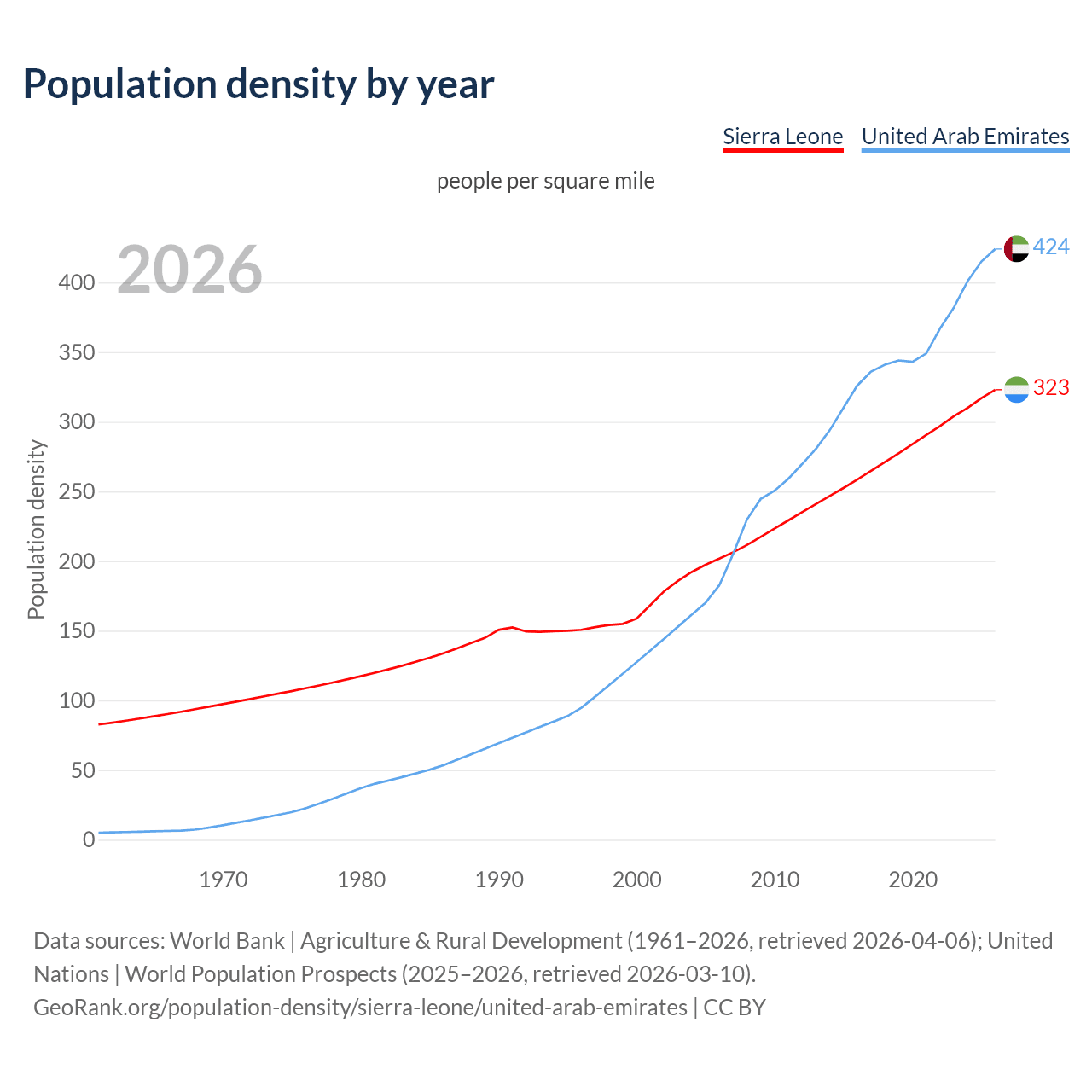 Population density