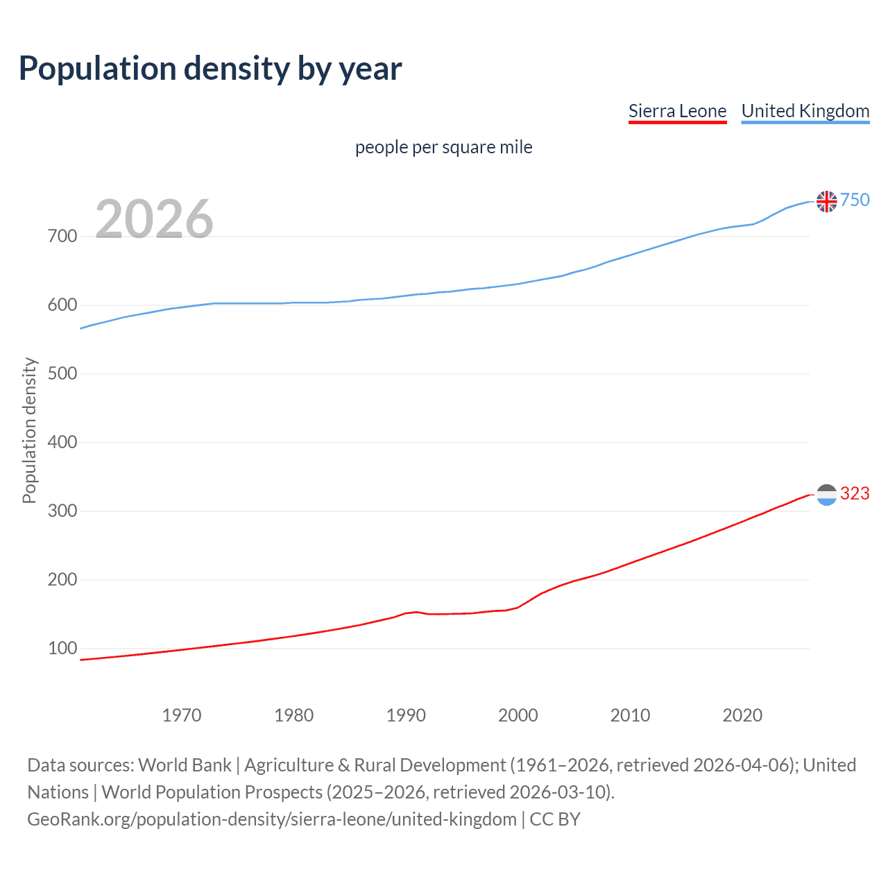 Population density