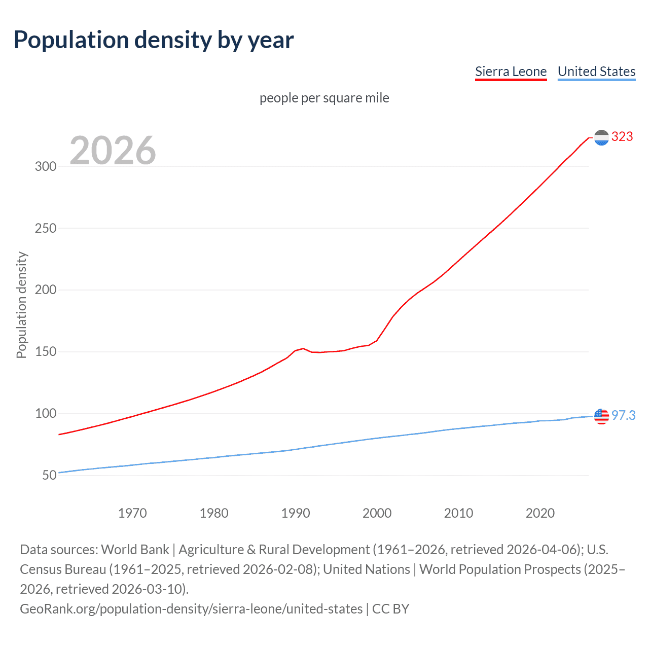 Population density