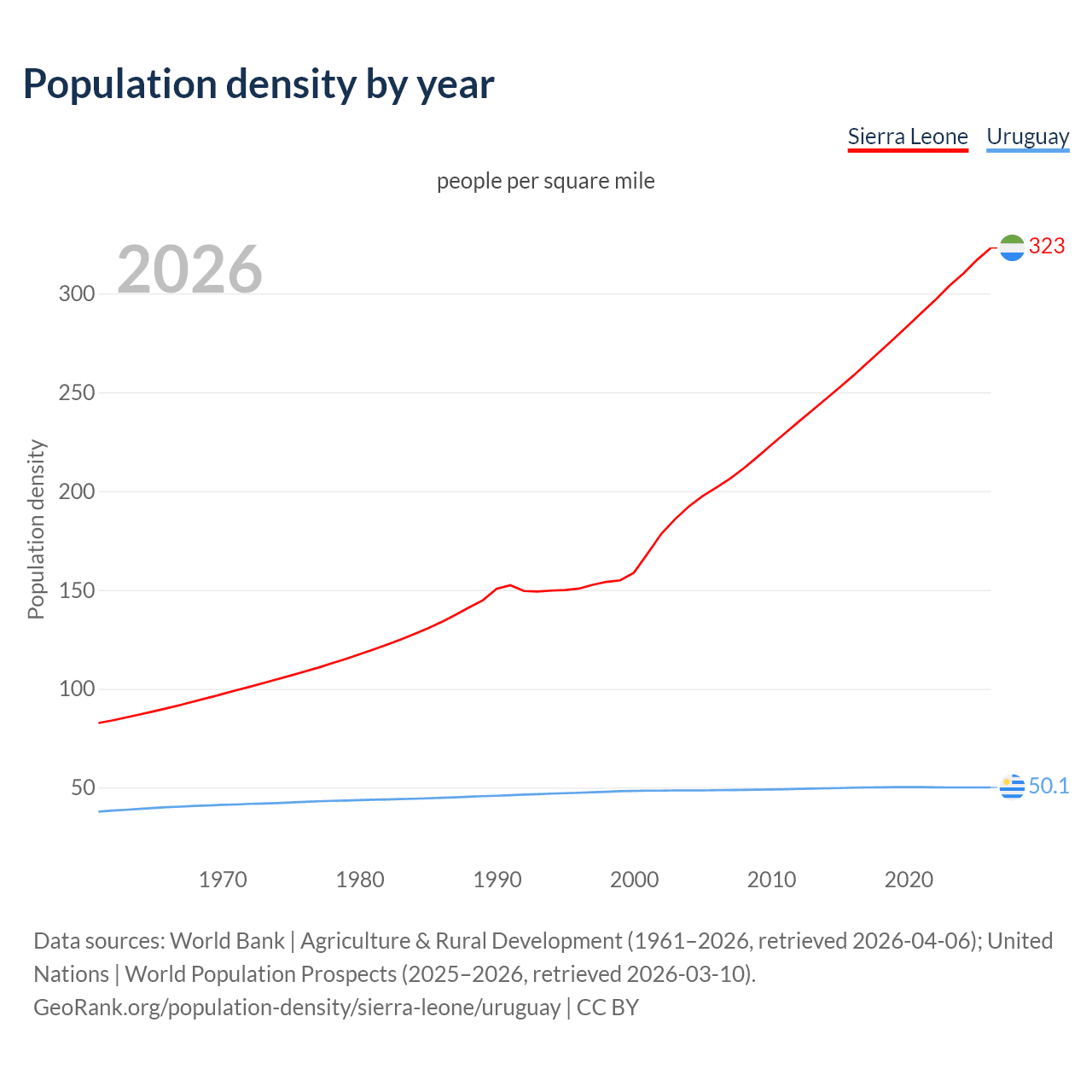 Population density