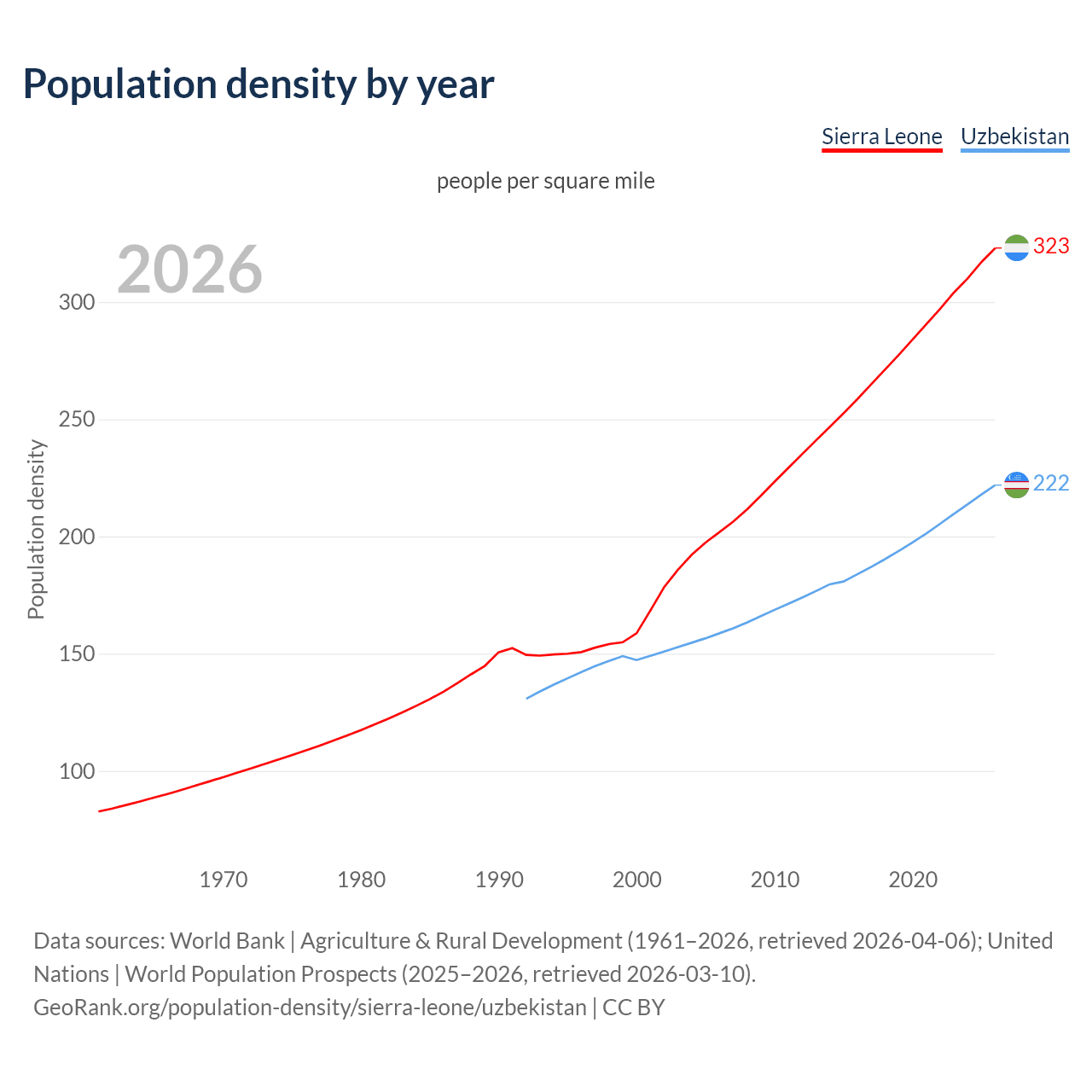 Population density