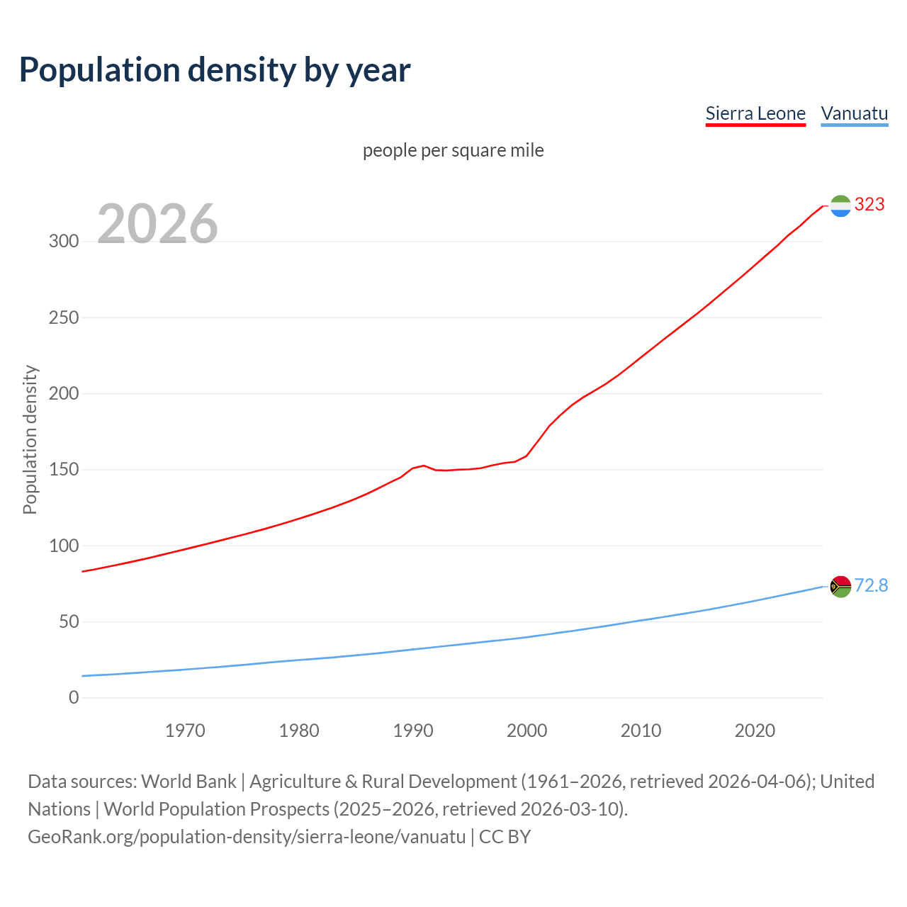 Population density
