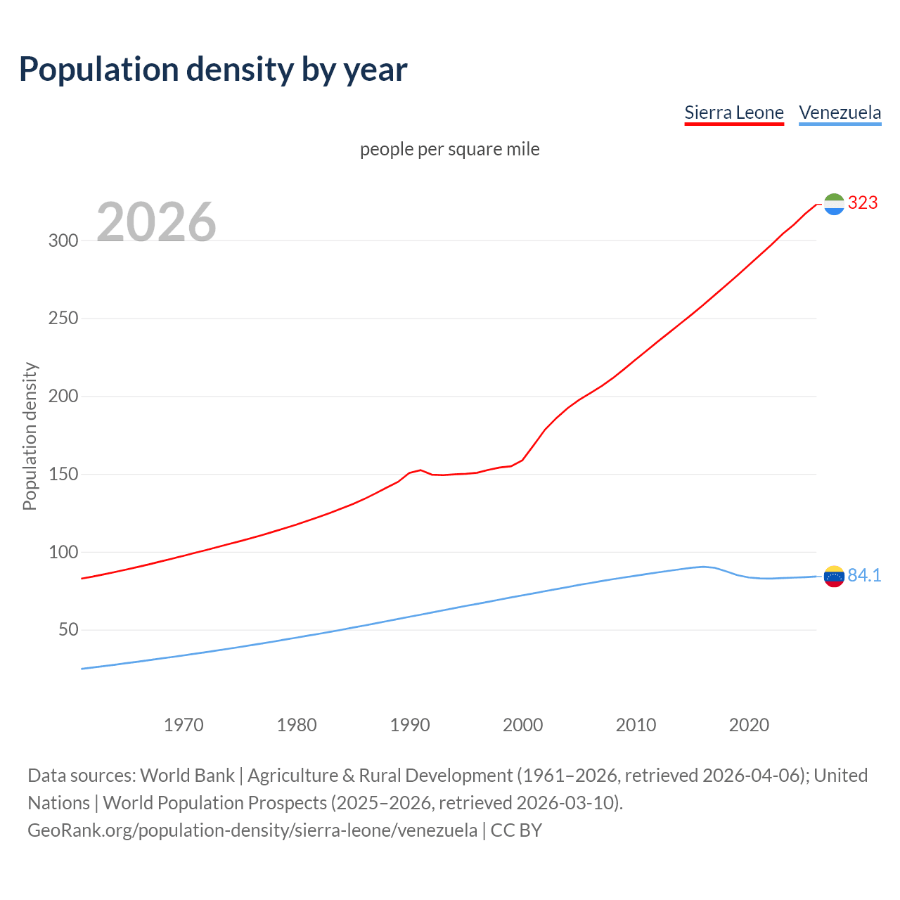 Population density