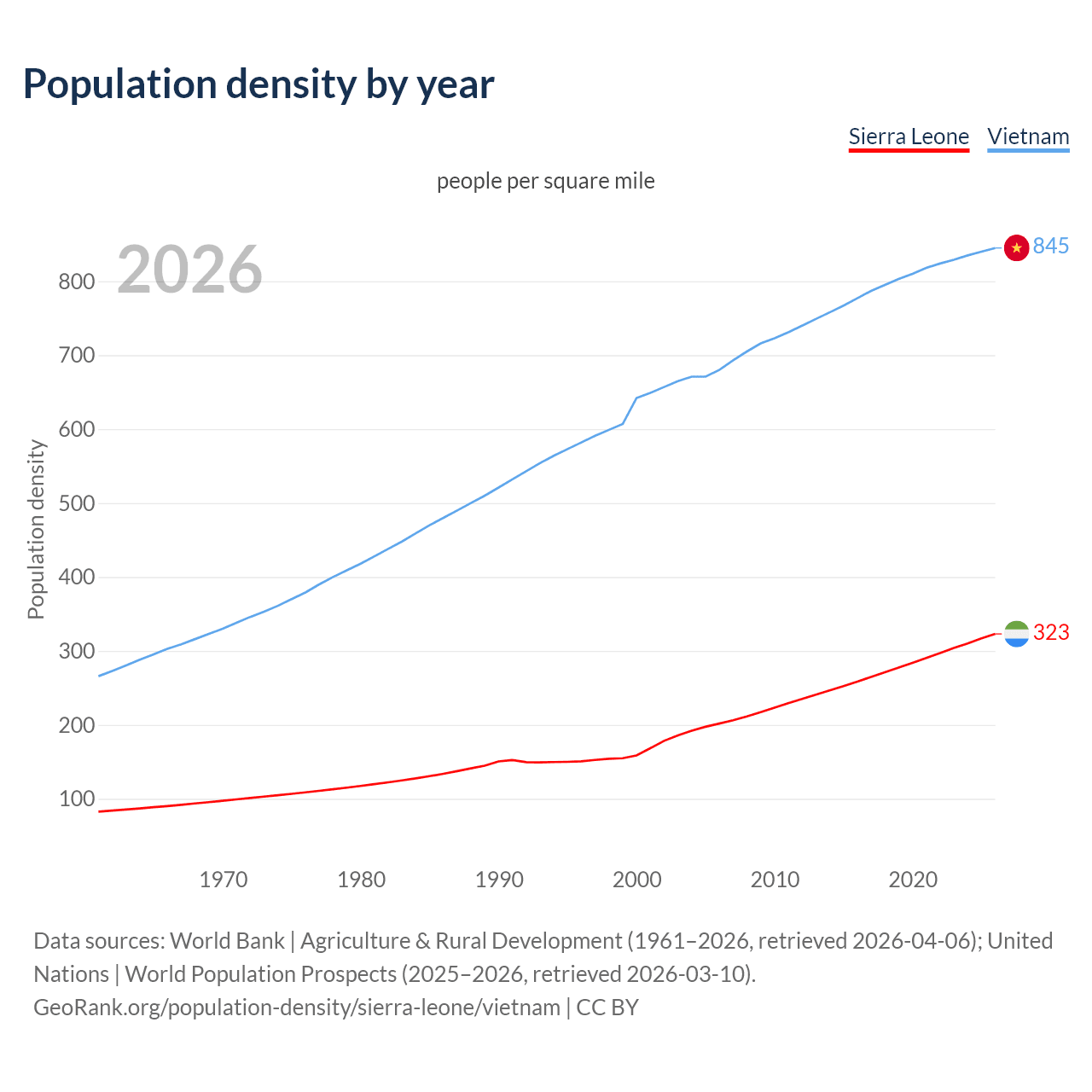 Population density