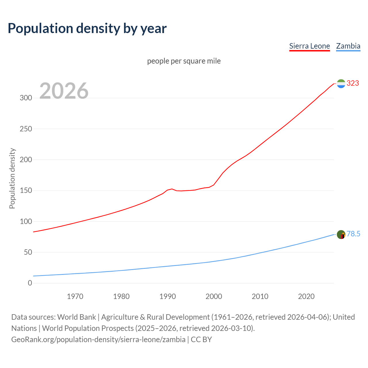 Population density