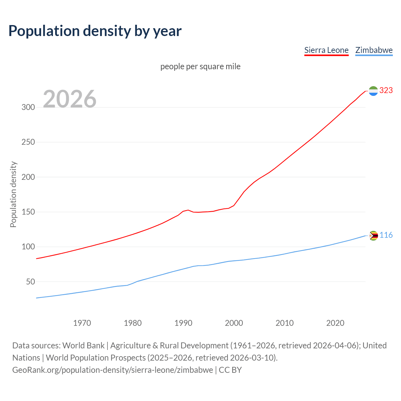 Population density