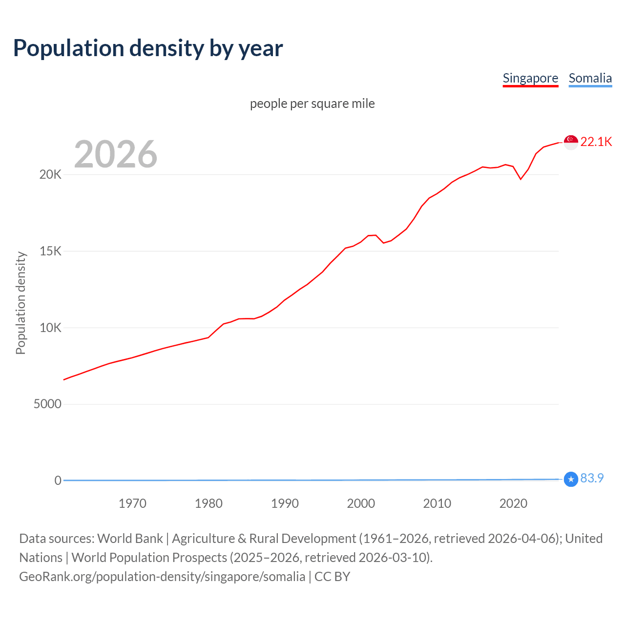 Population density