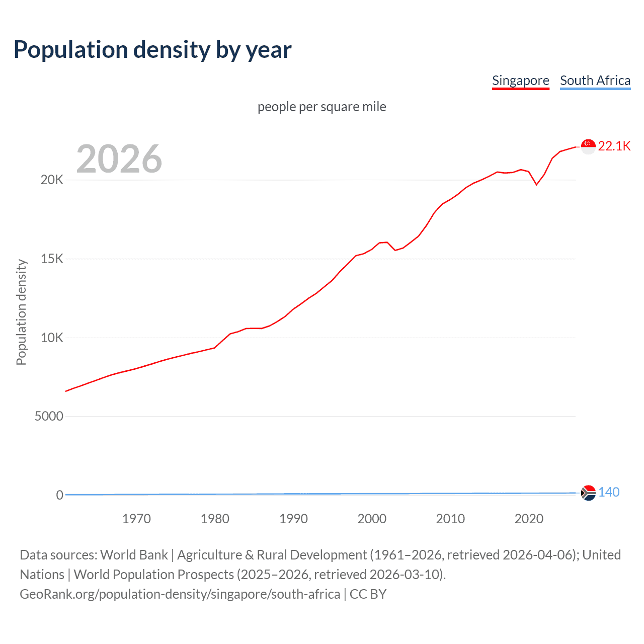 Population density