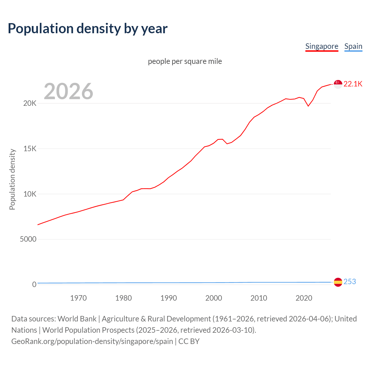 Population density