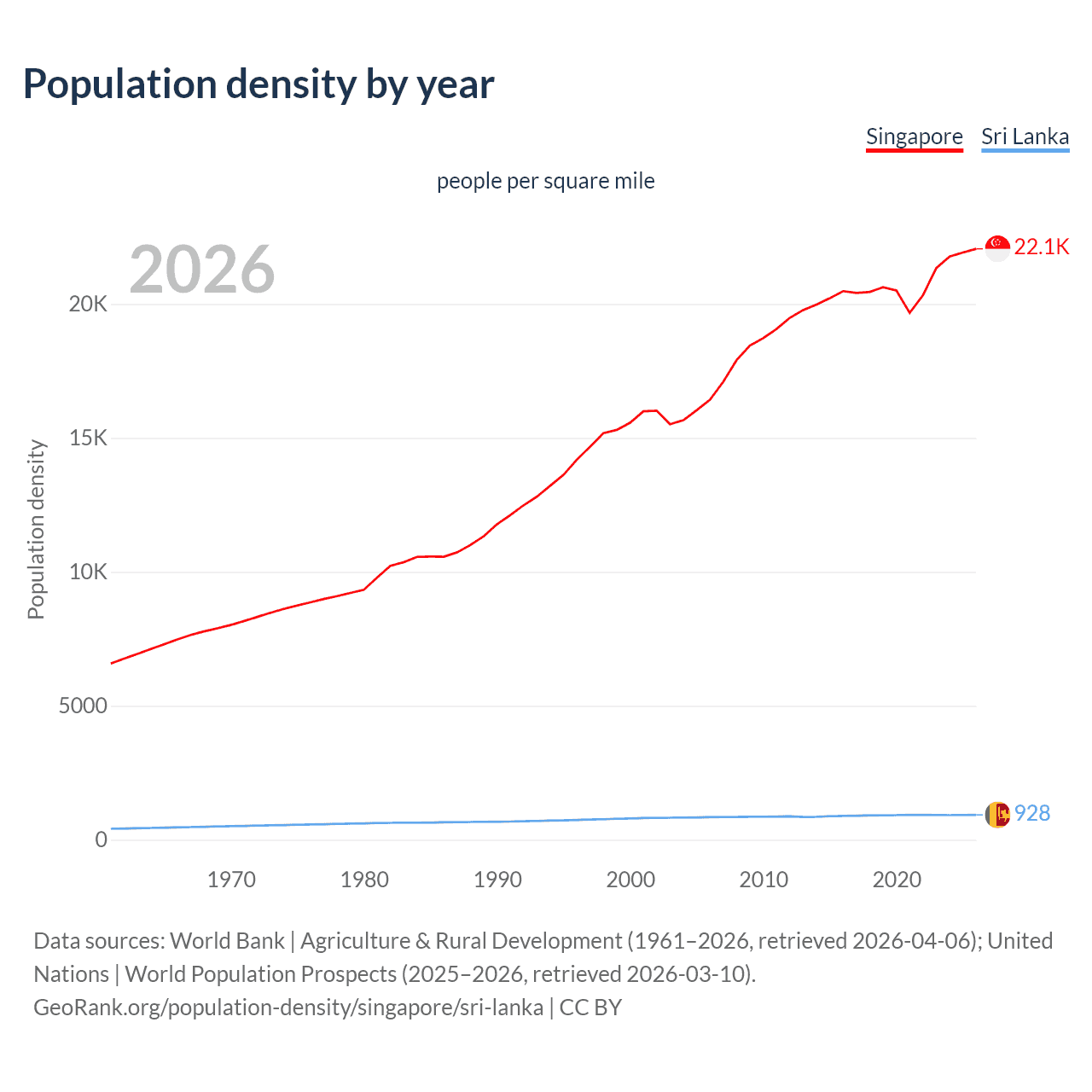 Population density