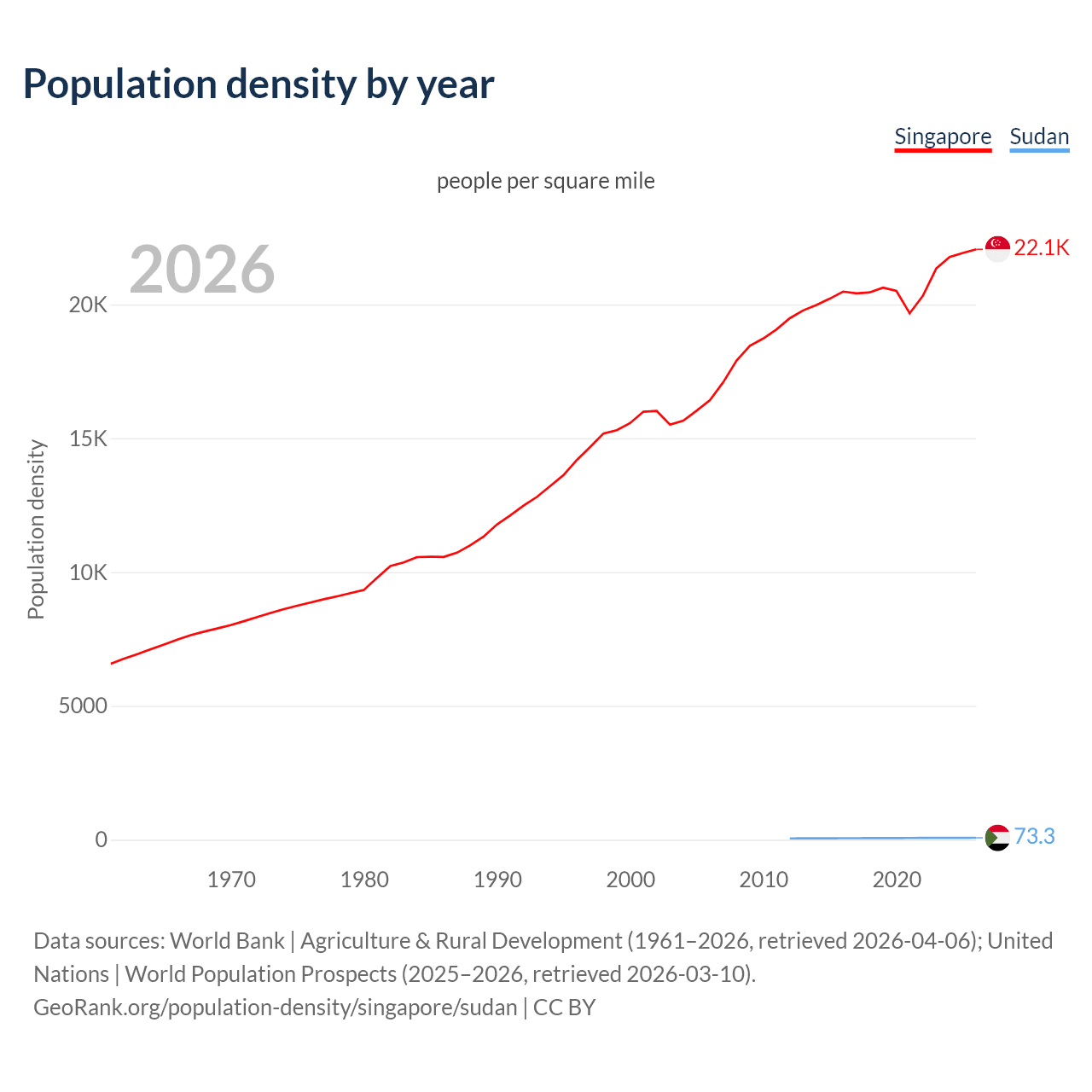 Population density