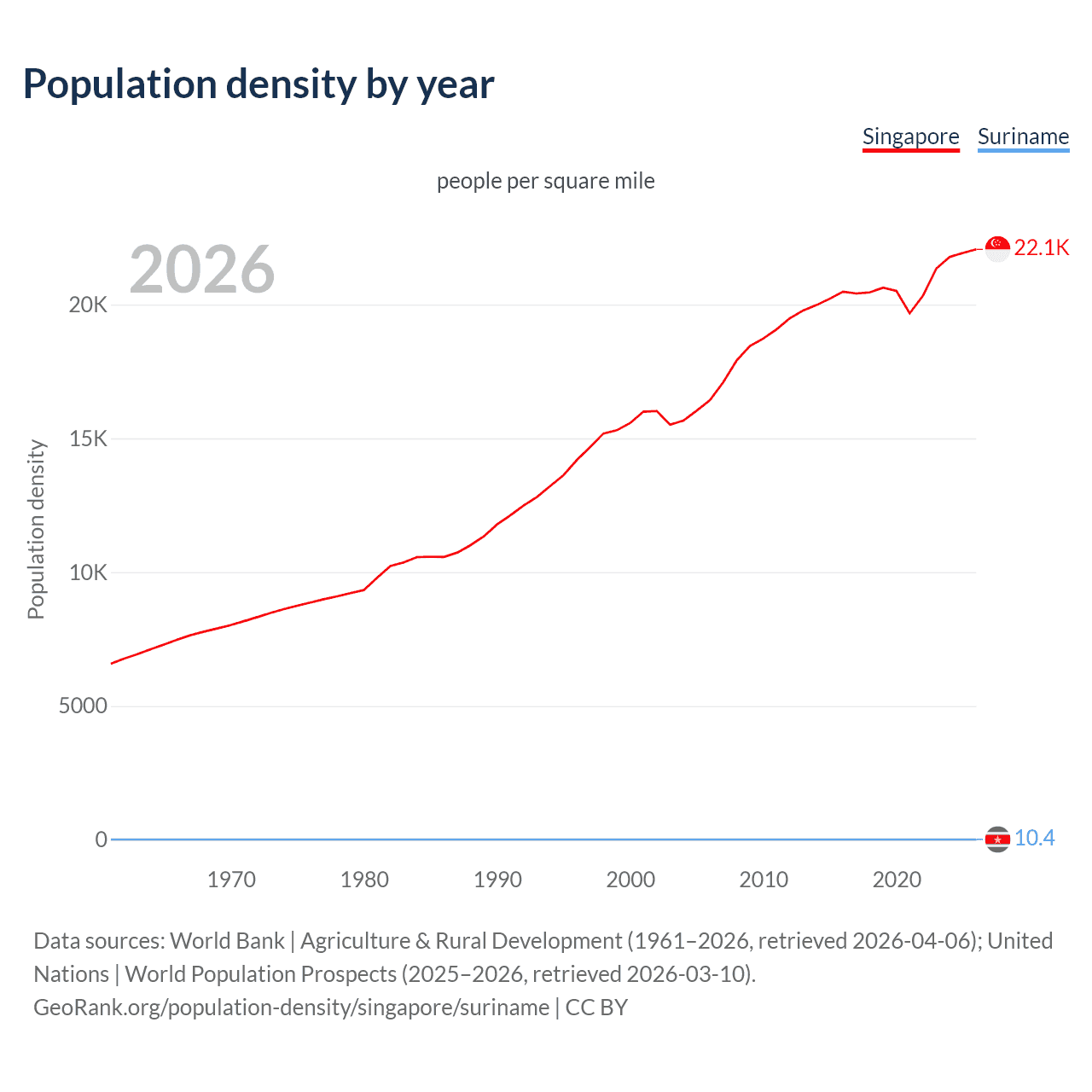 Population density