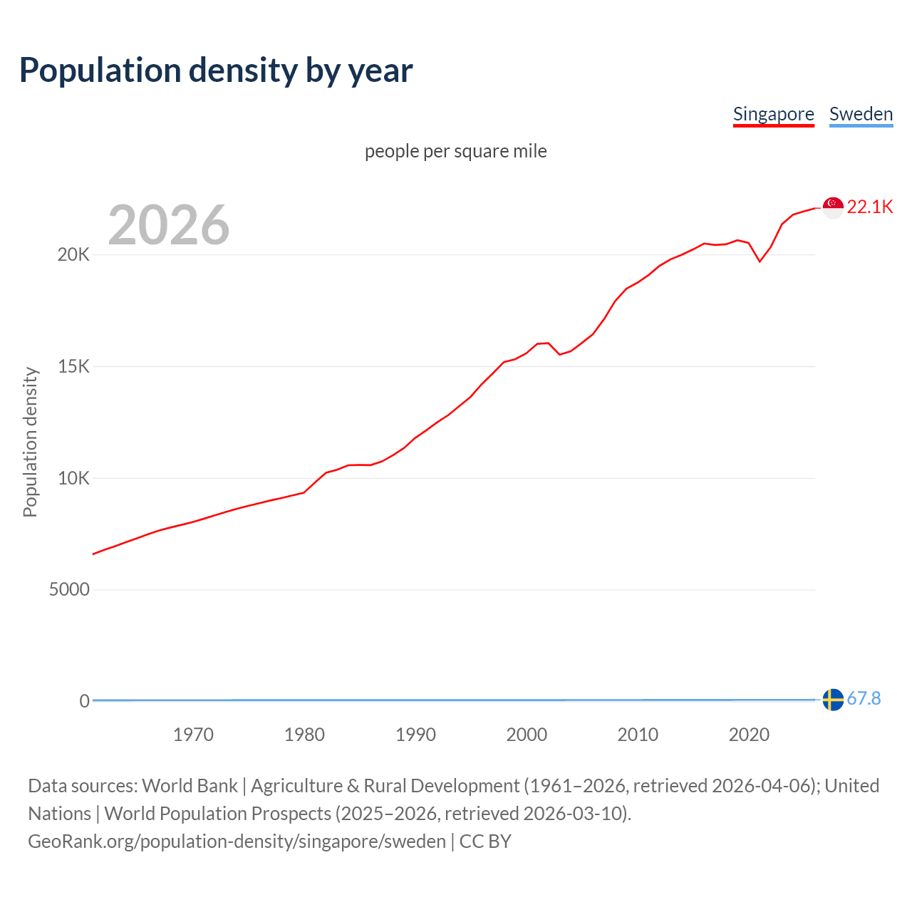 Population density