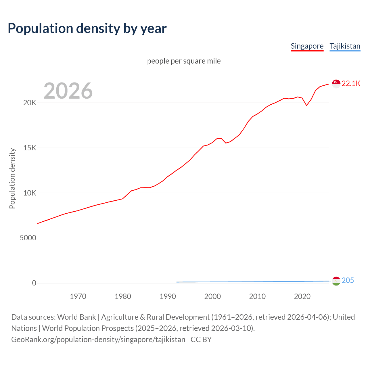 Population density