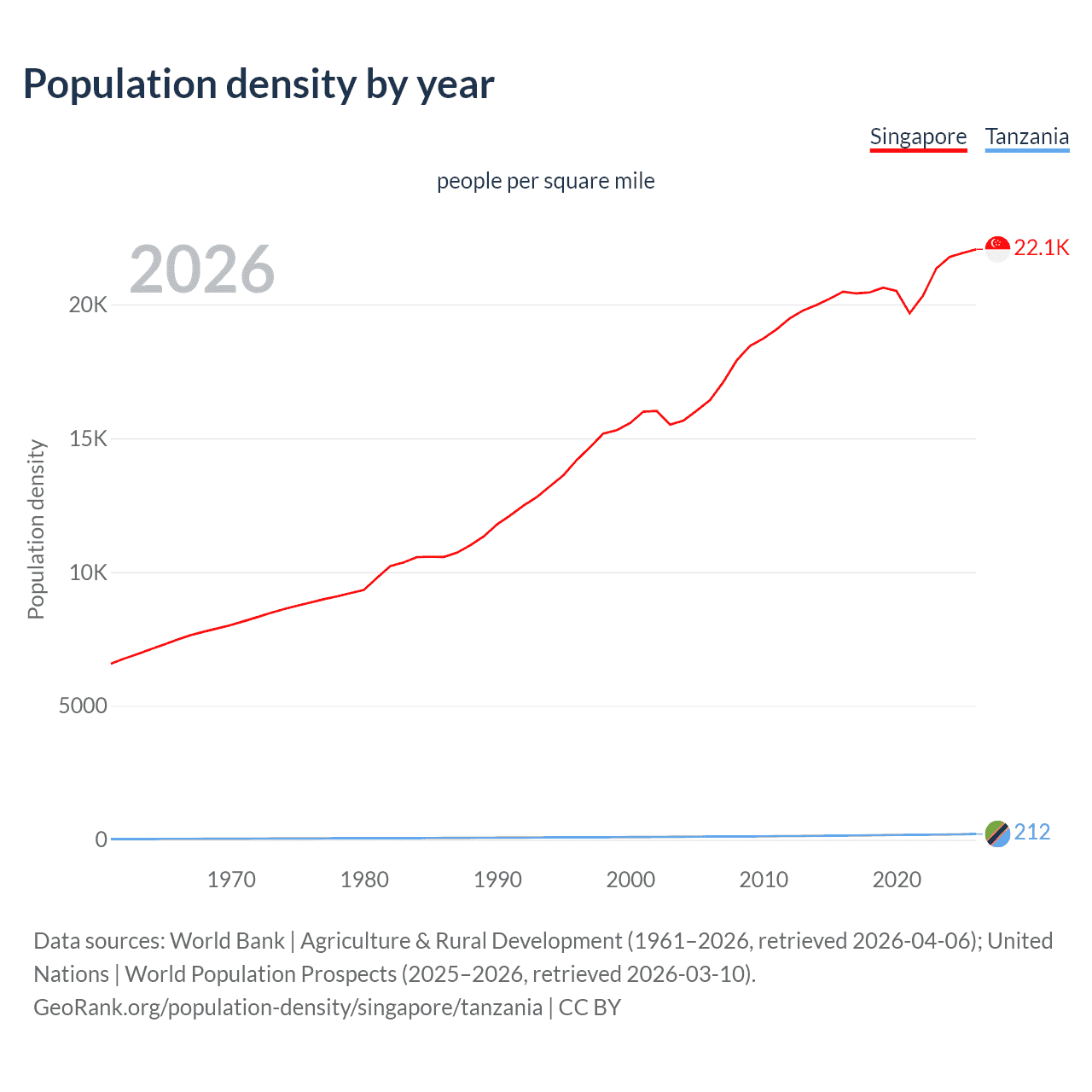 Population density