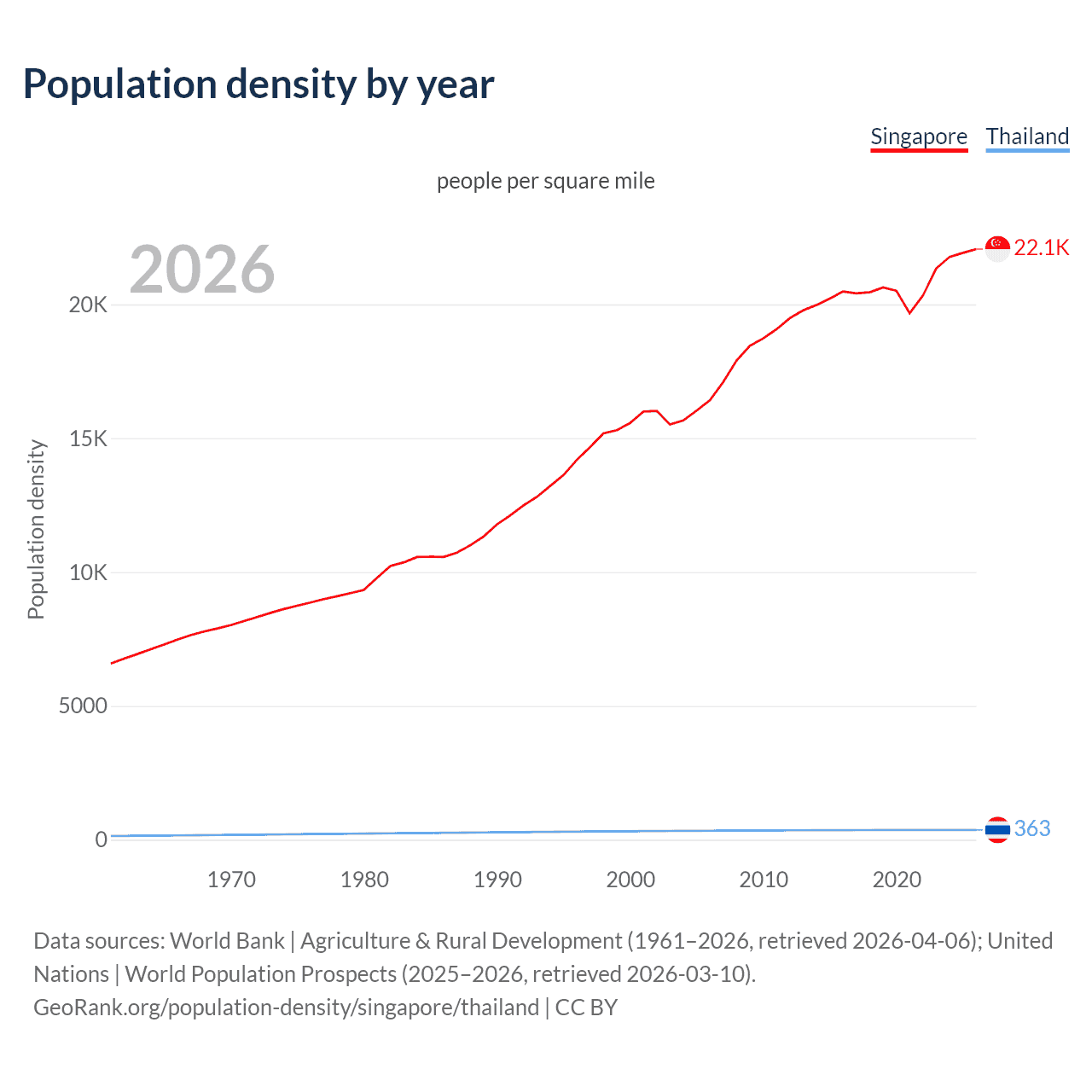 Population density