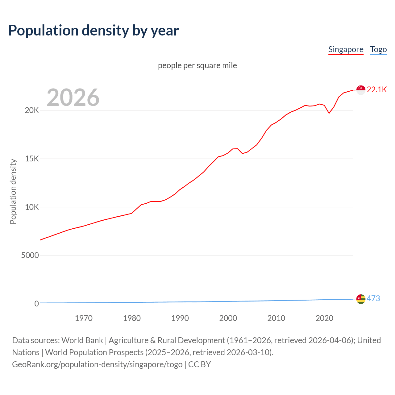Population density