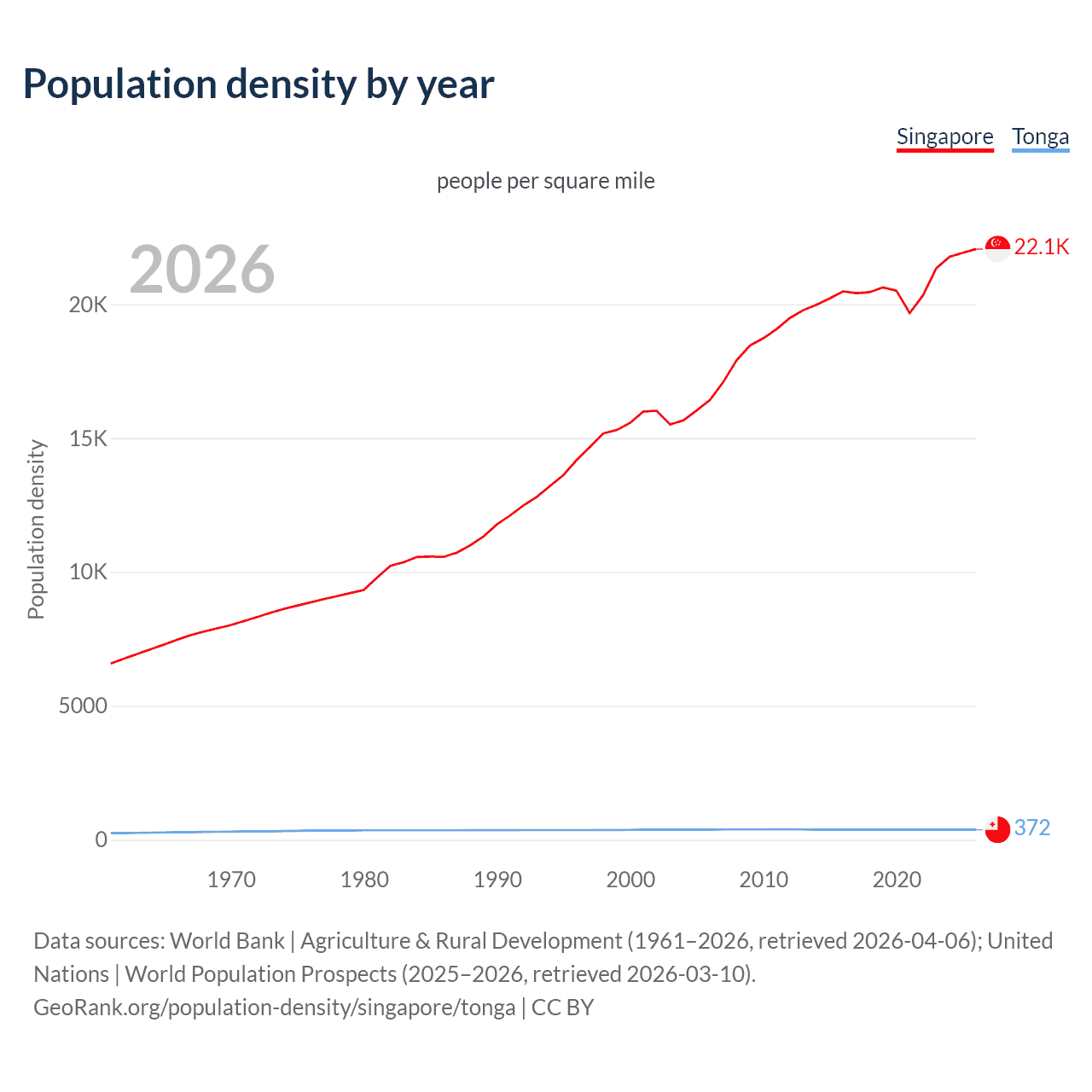 Population density
