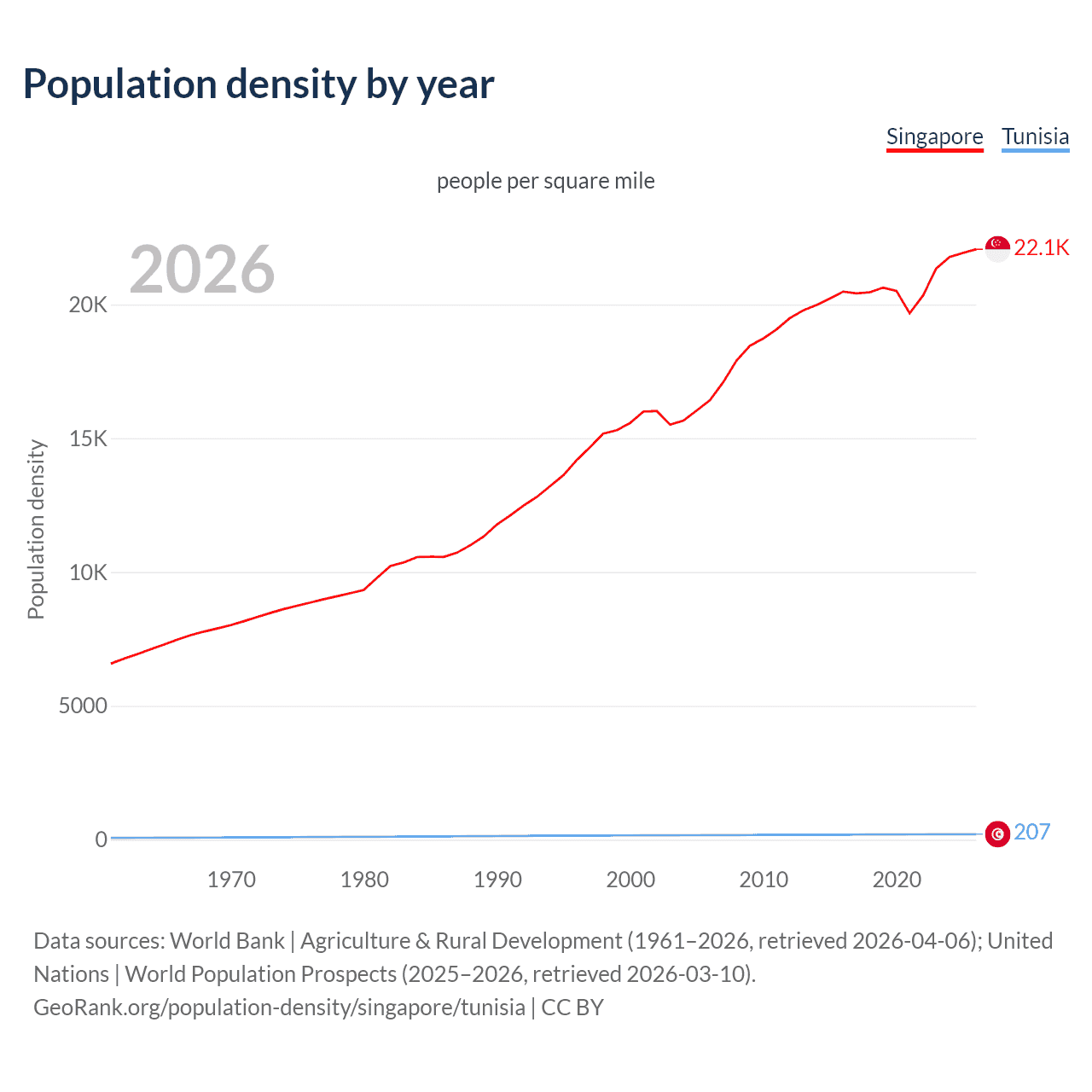 Population density
