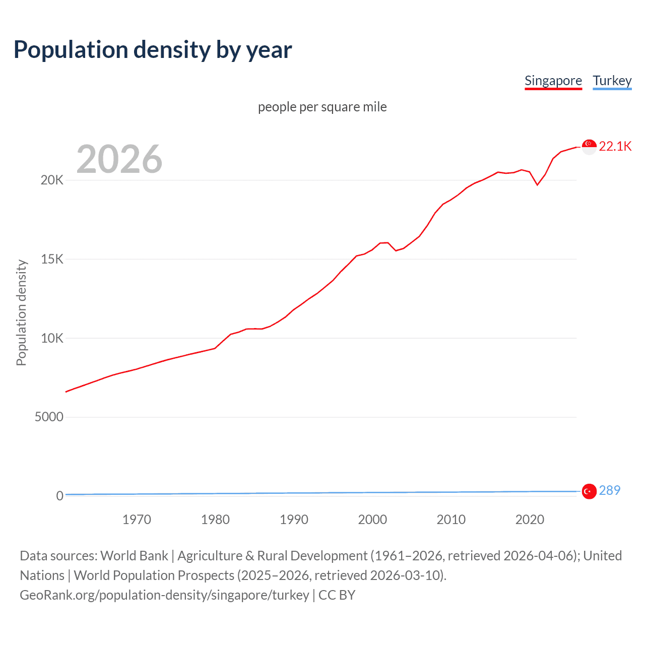 Population density