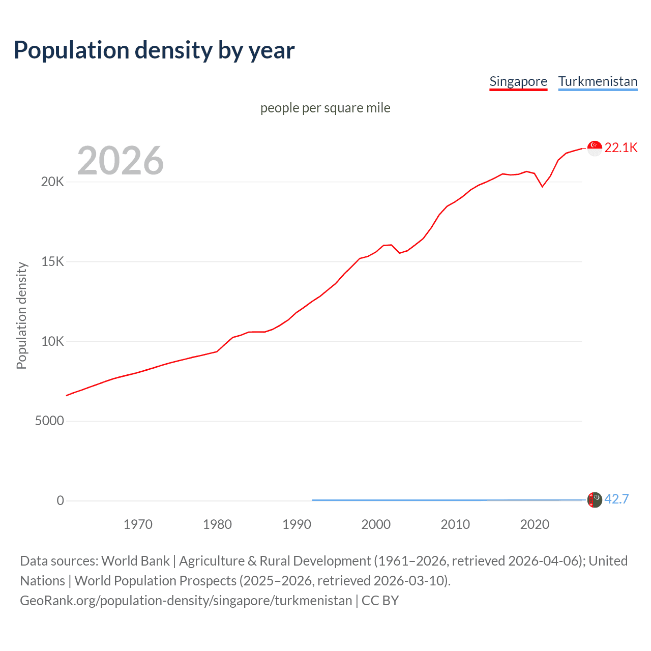 Population density