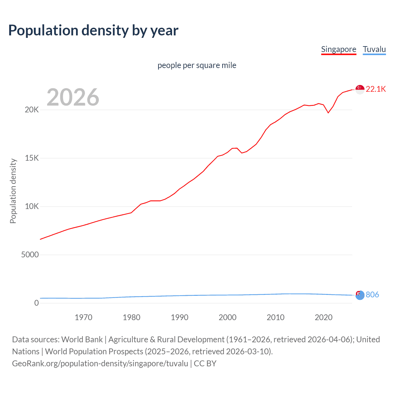 Population density
