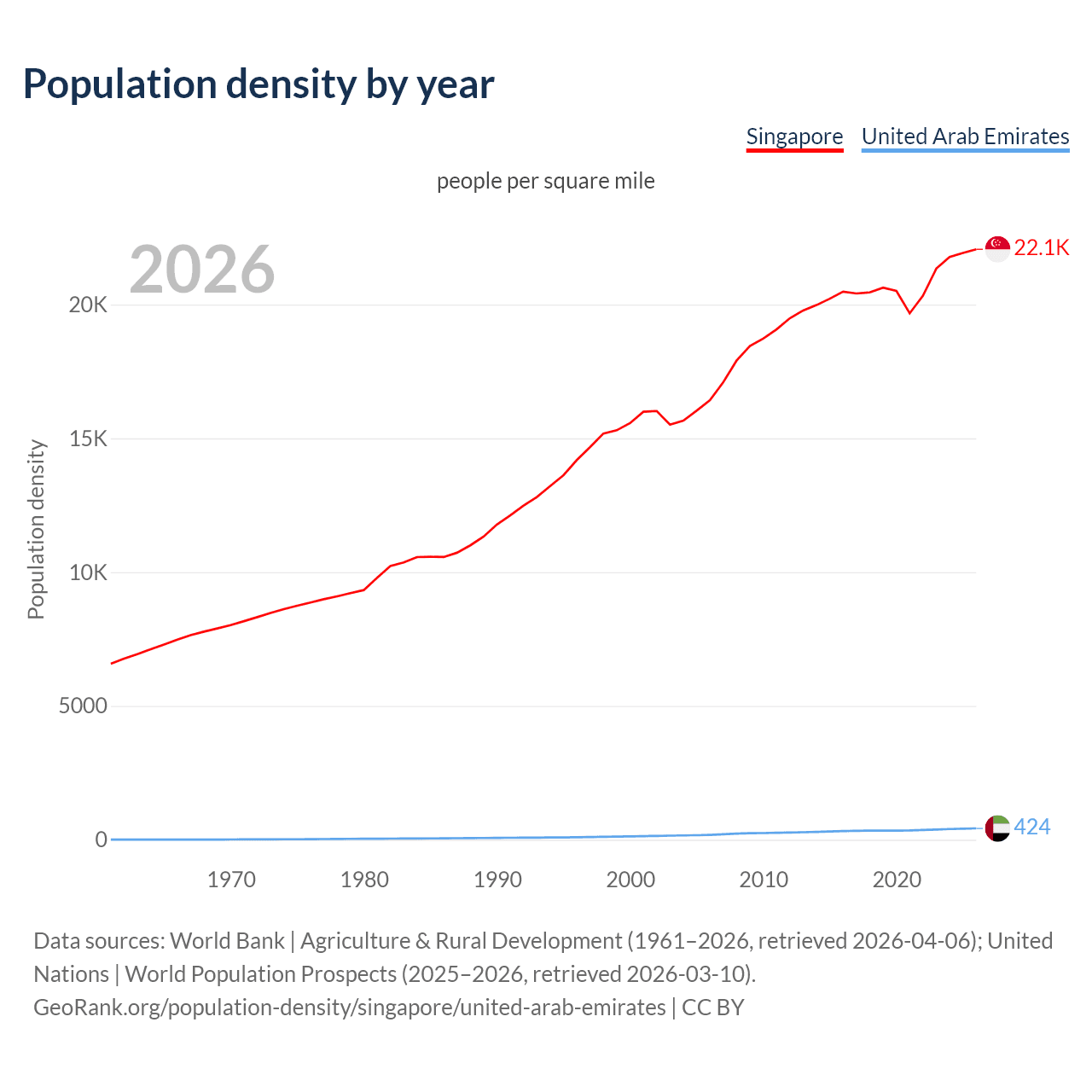 Population density