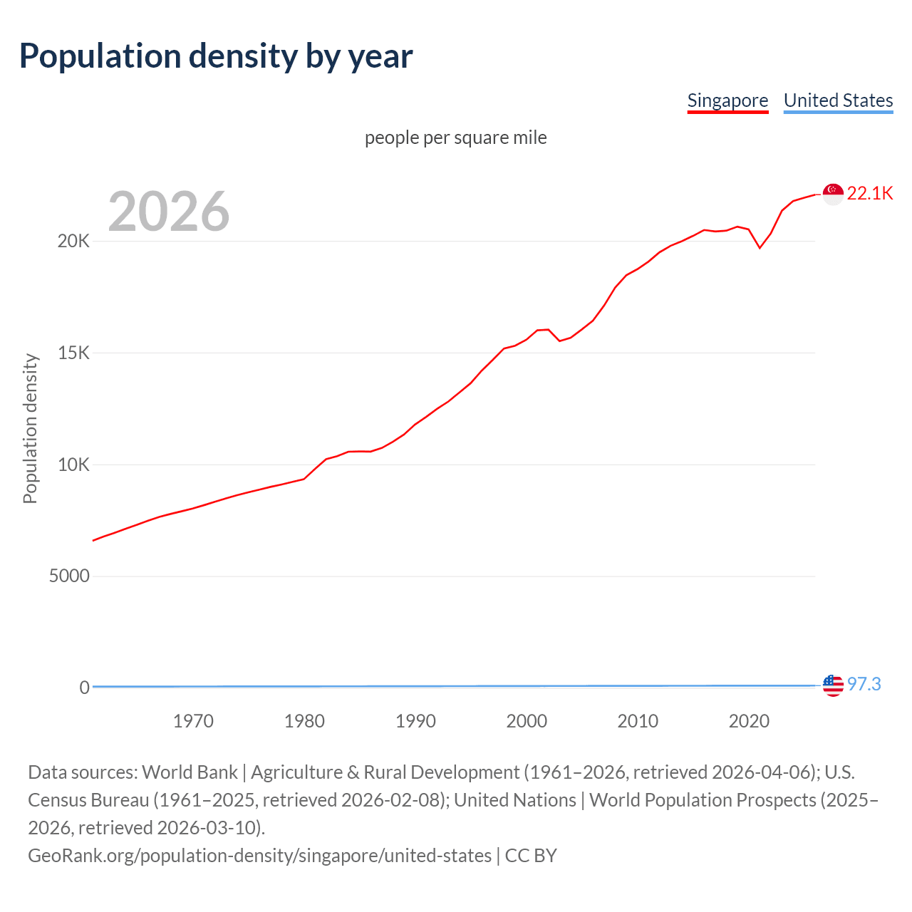 Population density