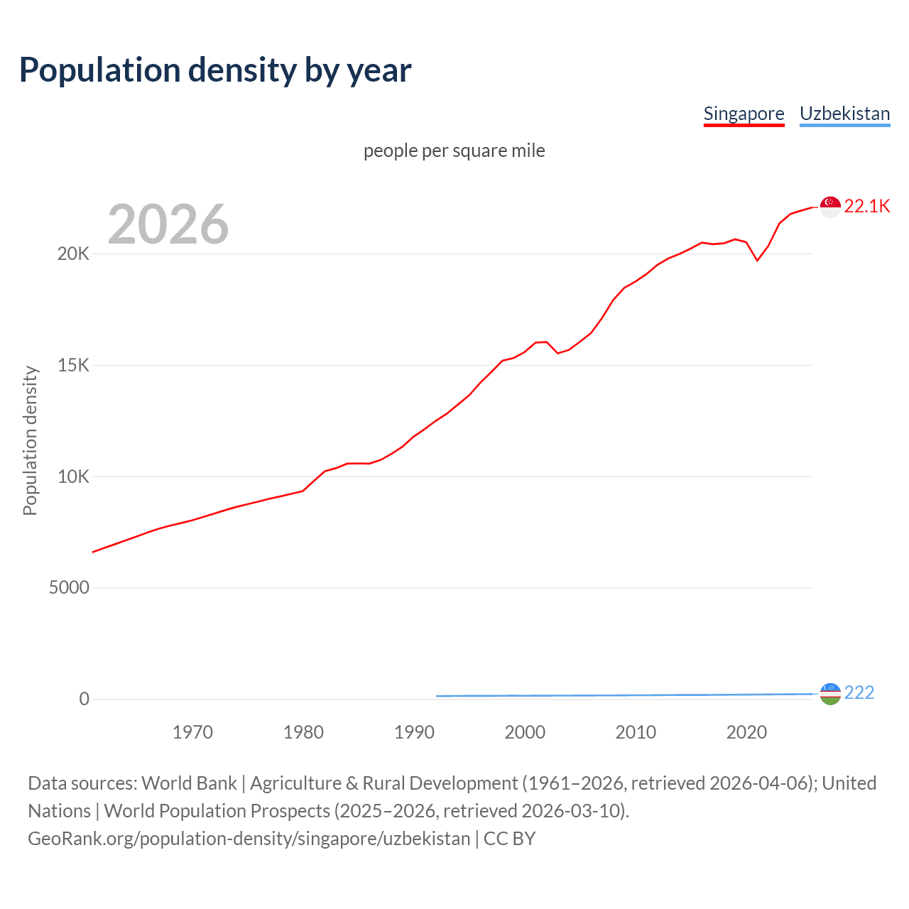 Population density