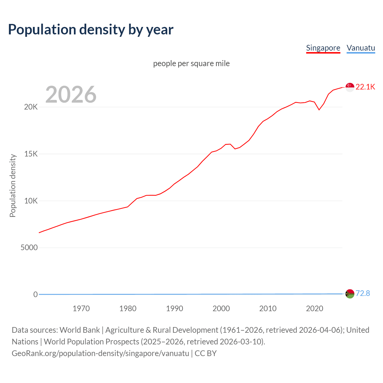 Population density