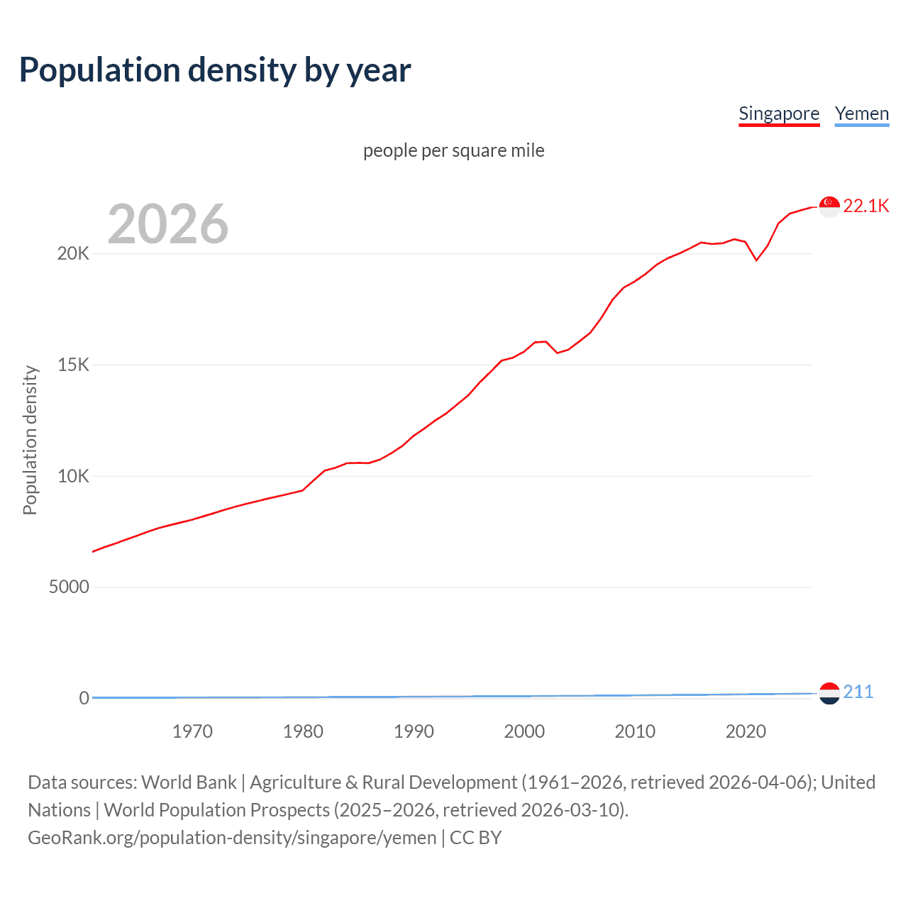 Population density