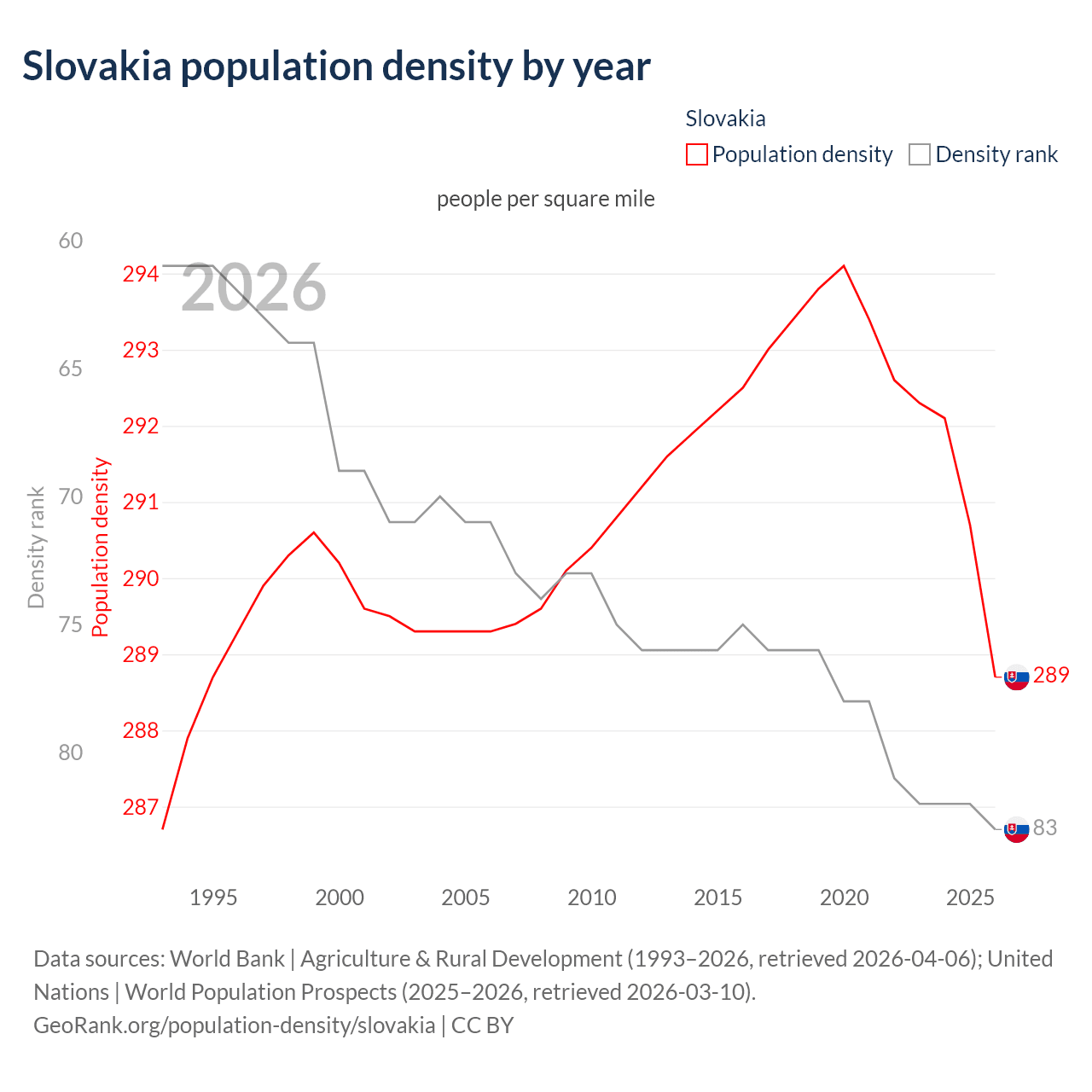 Population density