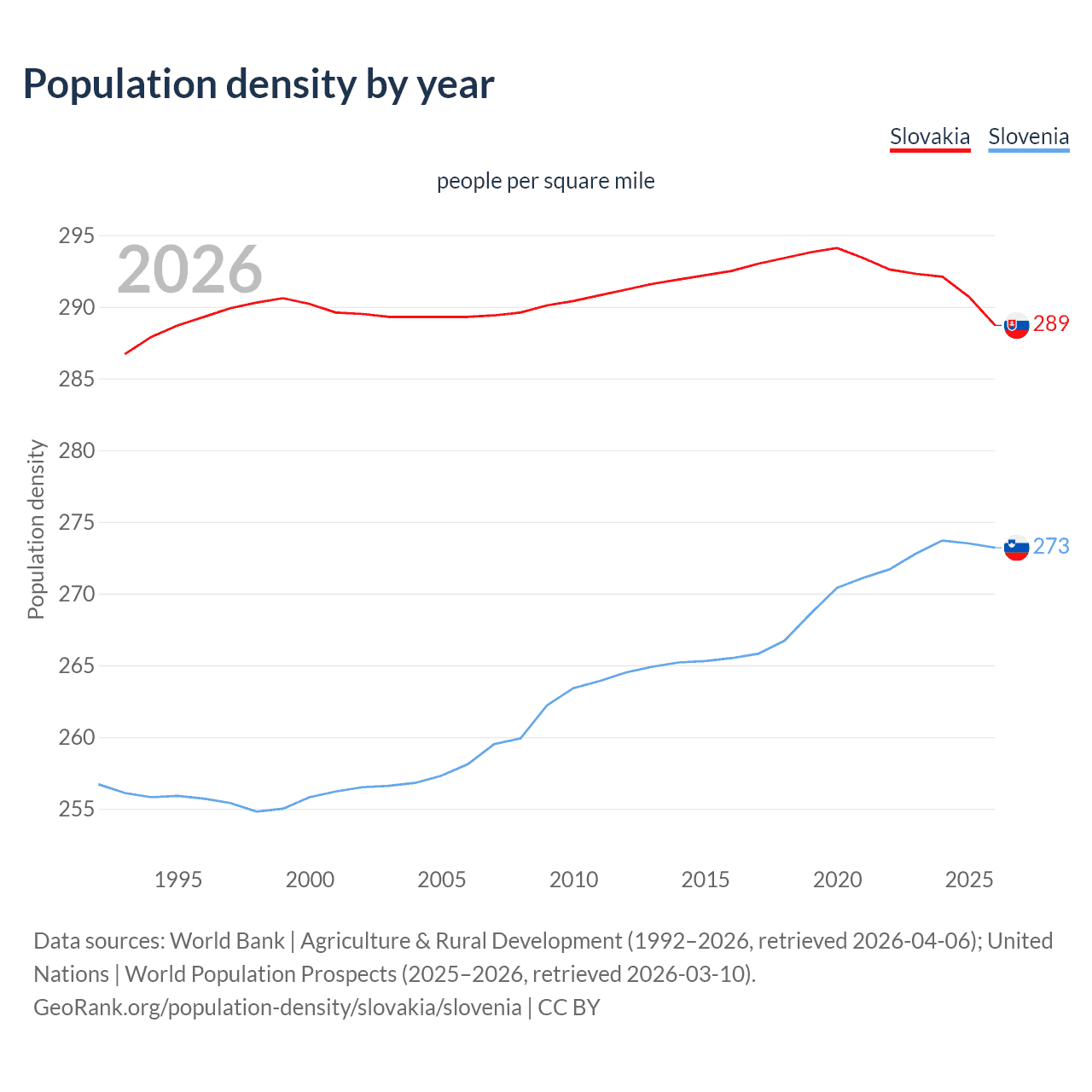 Population density