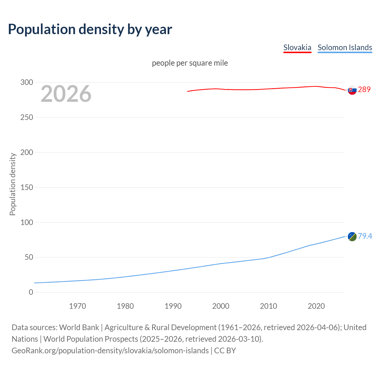 Population density