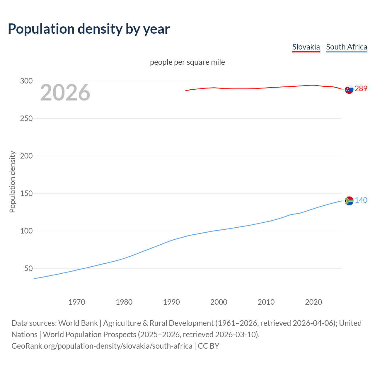 Population density